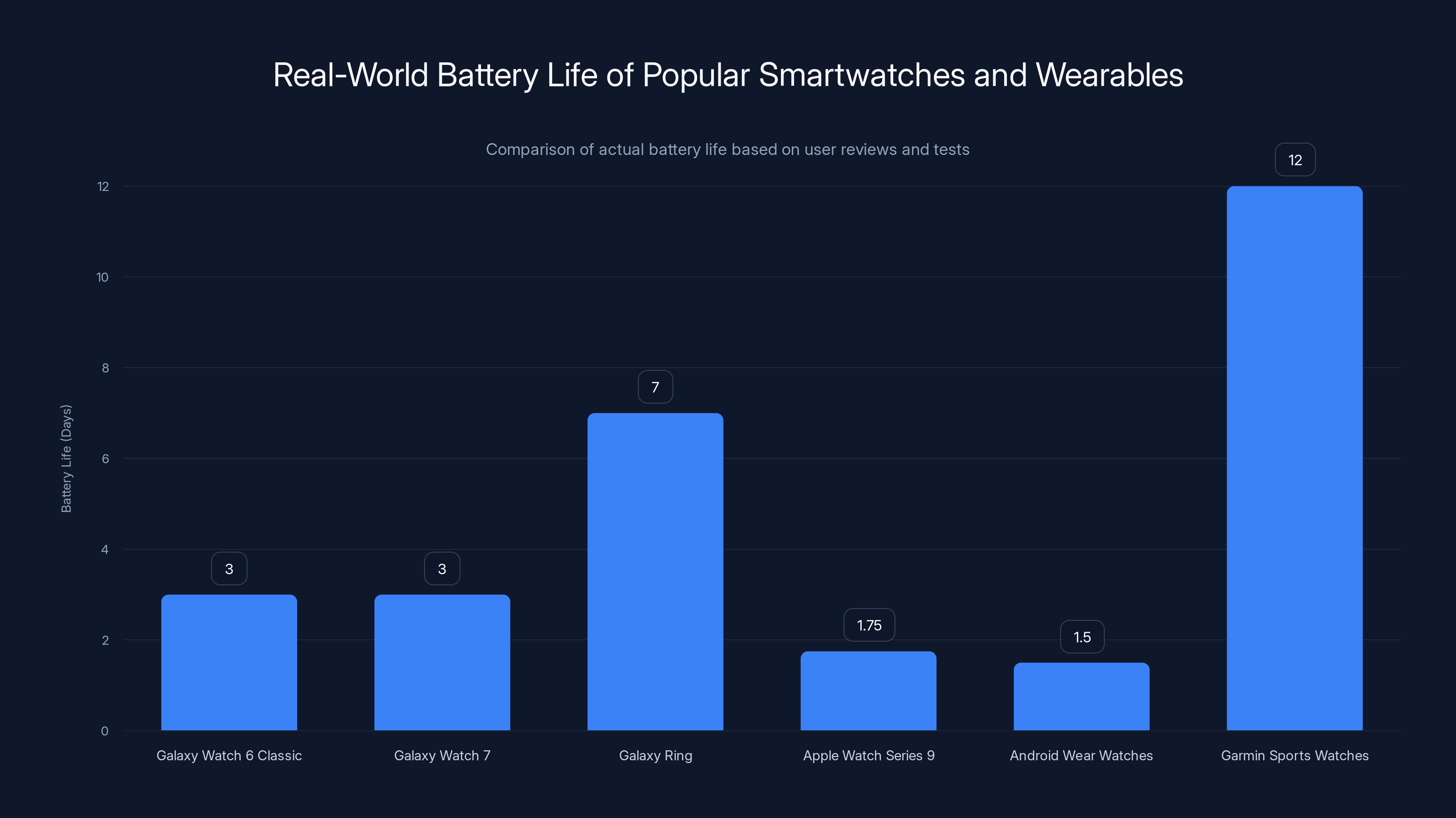Real-World Battery Life of Popular Smartwatches and Wearables
