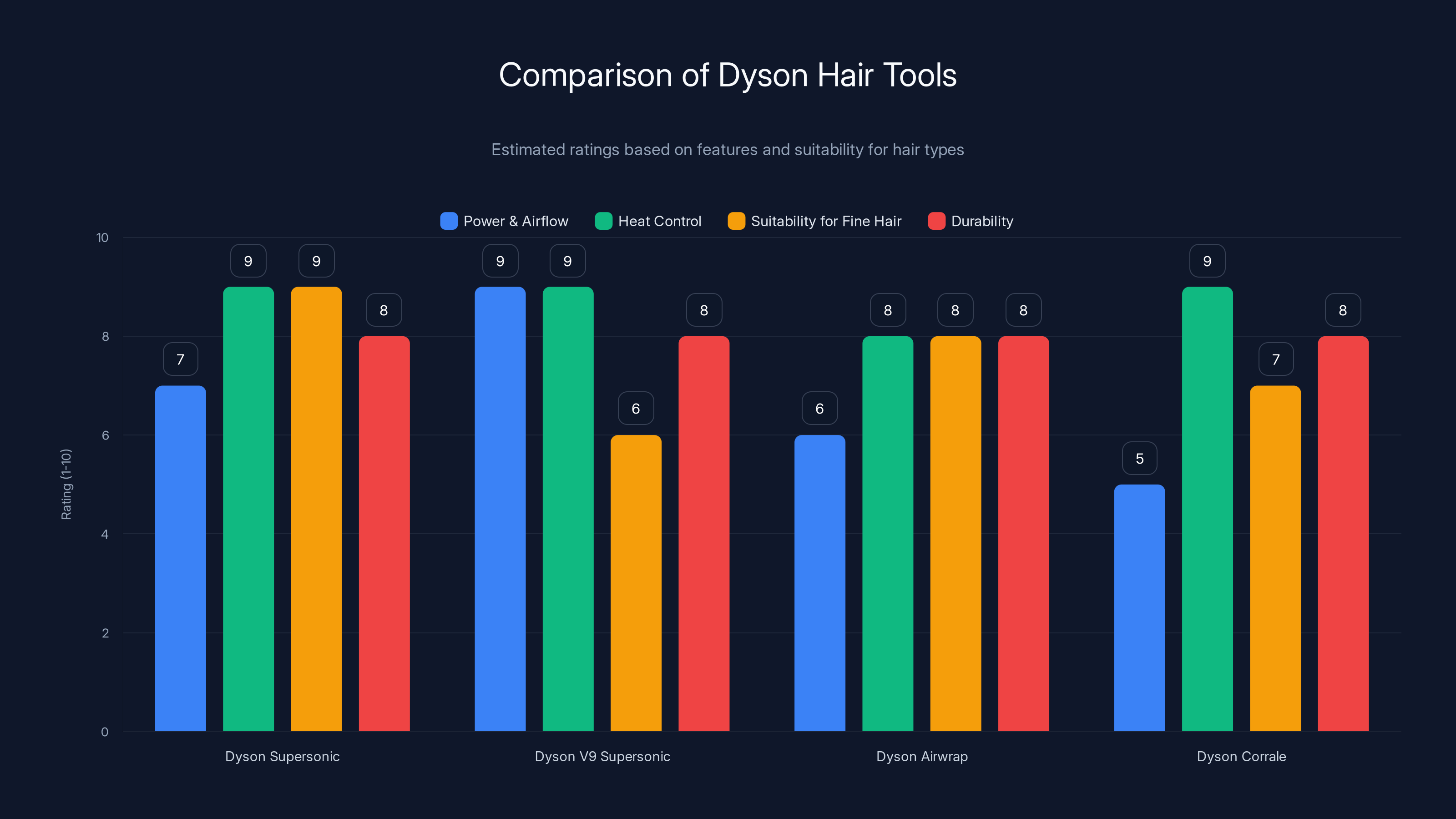 Comparison of Dyson Hair Tools