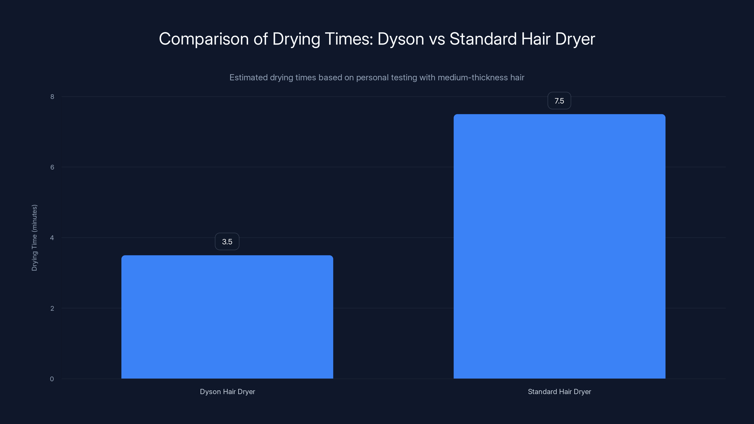 Comparison of Drying Times: Dyson vs Standard Hair Dryer