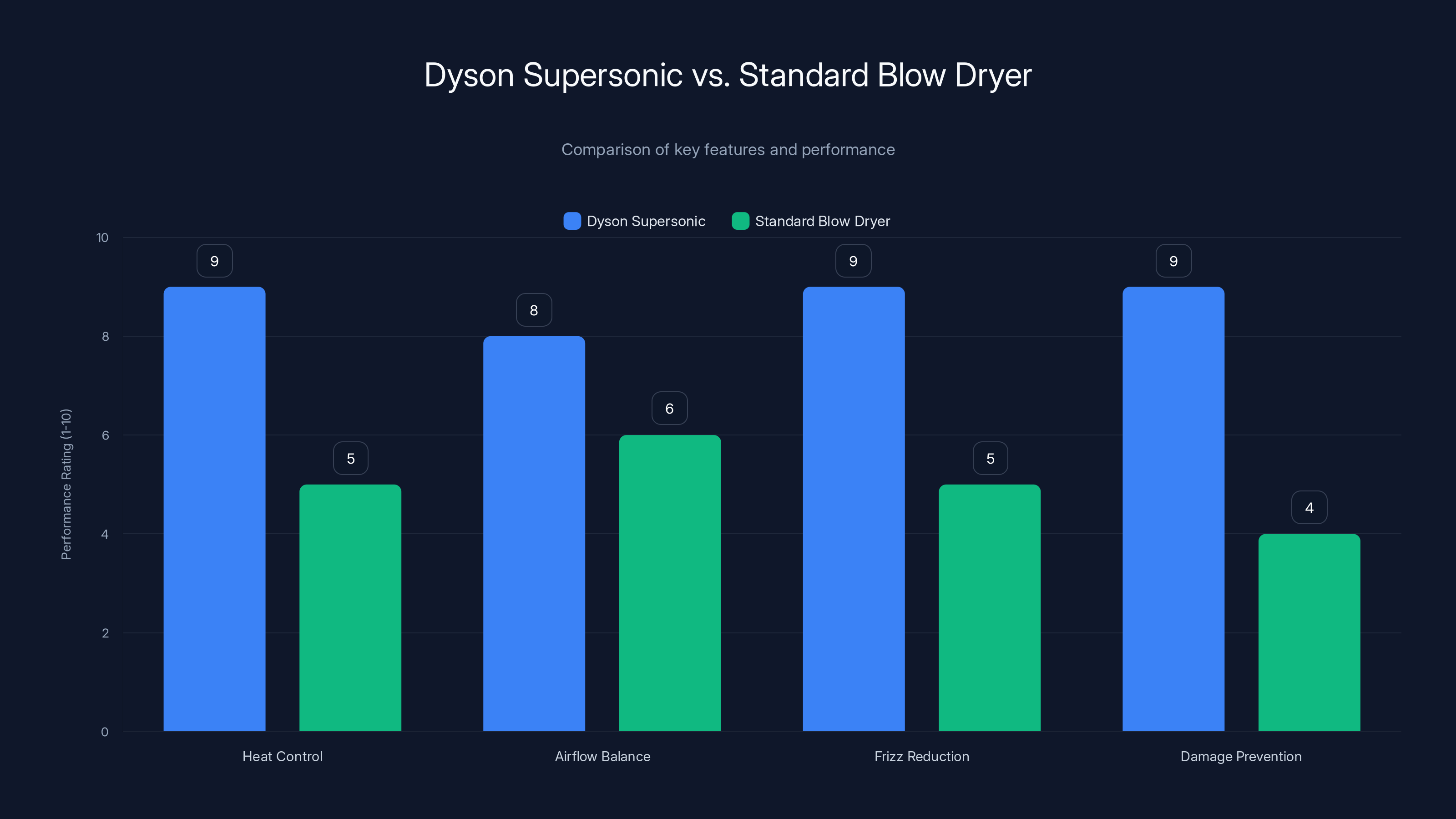 Dyson Supersonic vs. Standard Blow Dryer