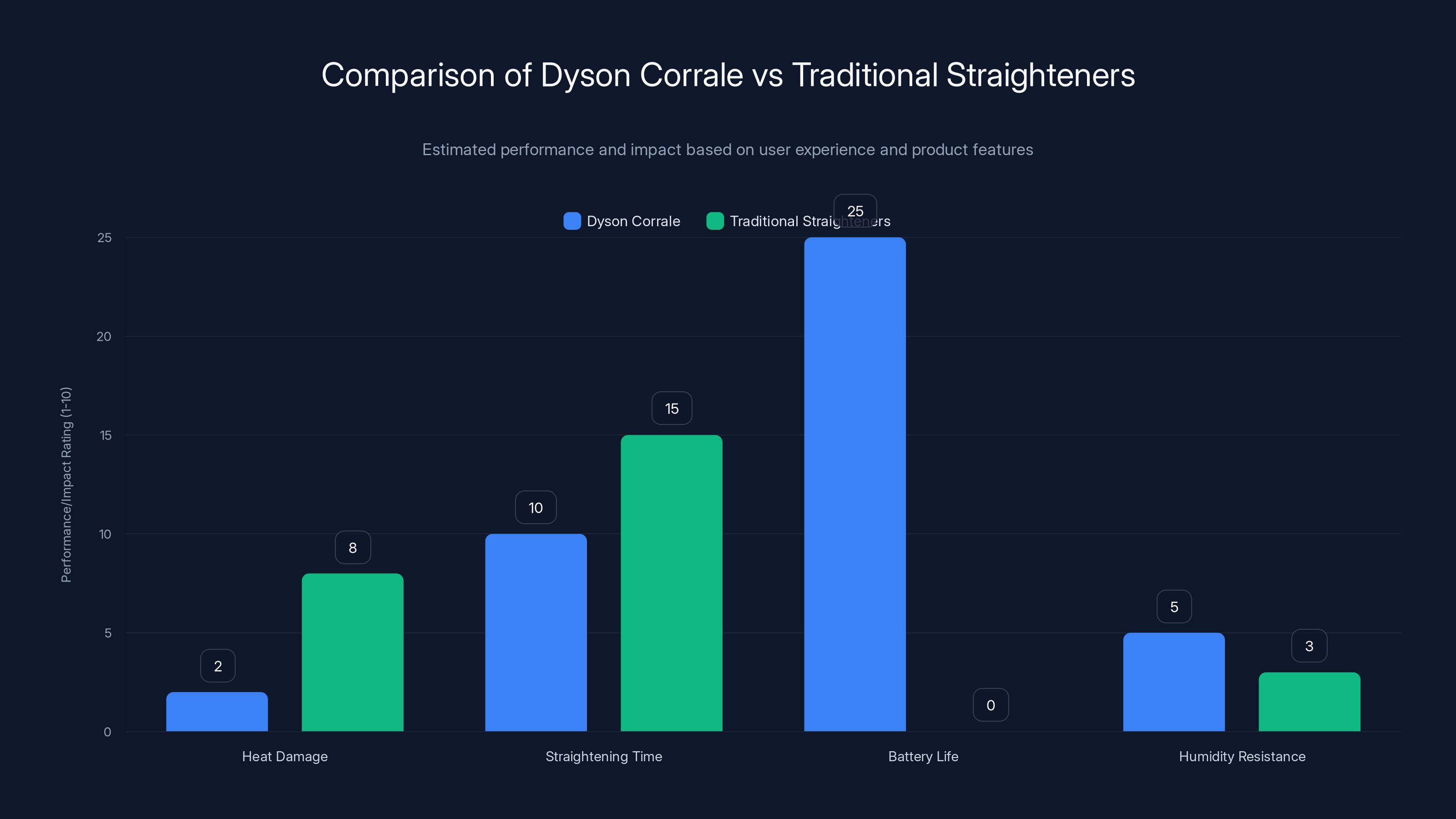 Comparison of Dyson Corrale vs Traditional Straighteners
