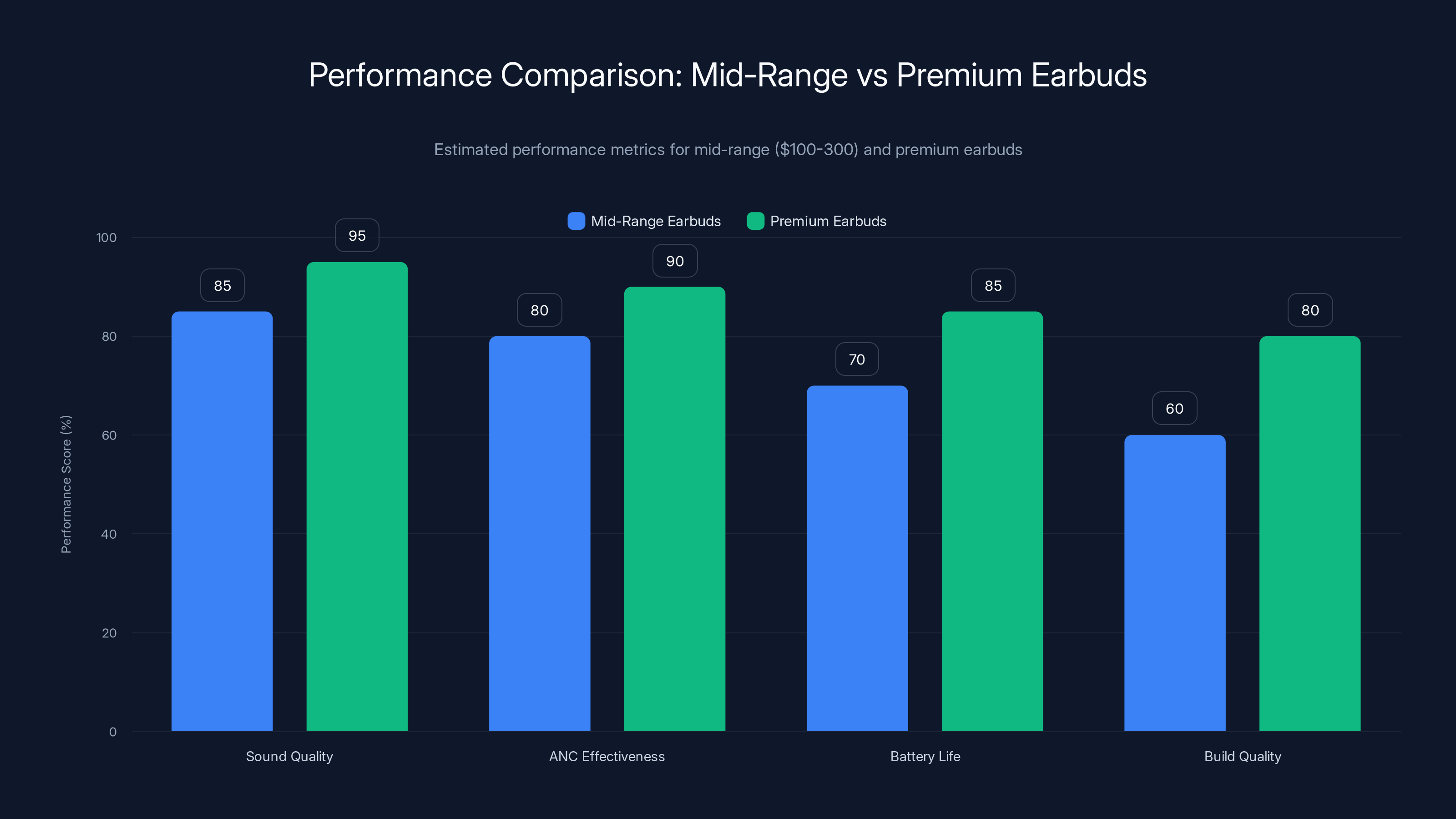 Performance Comparison: Mid-Range vs Premium Earbuds