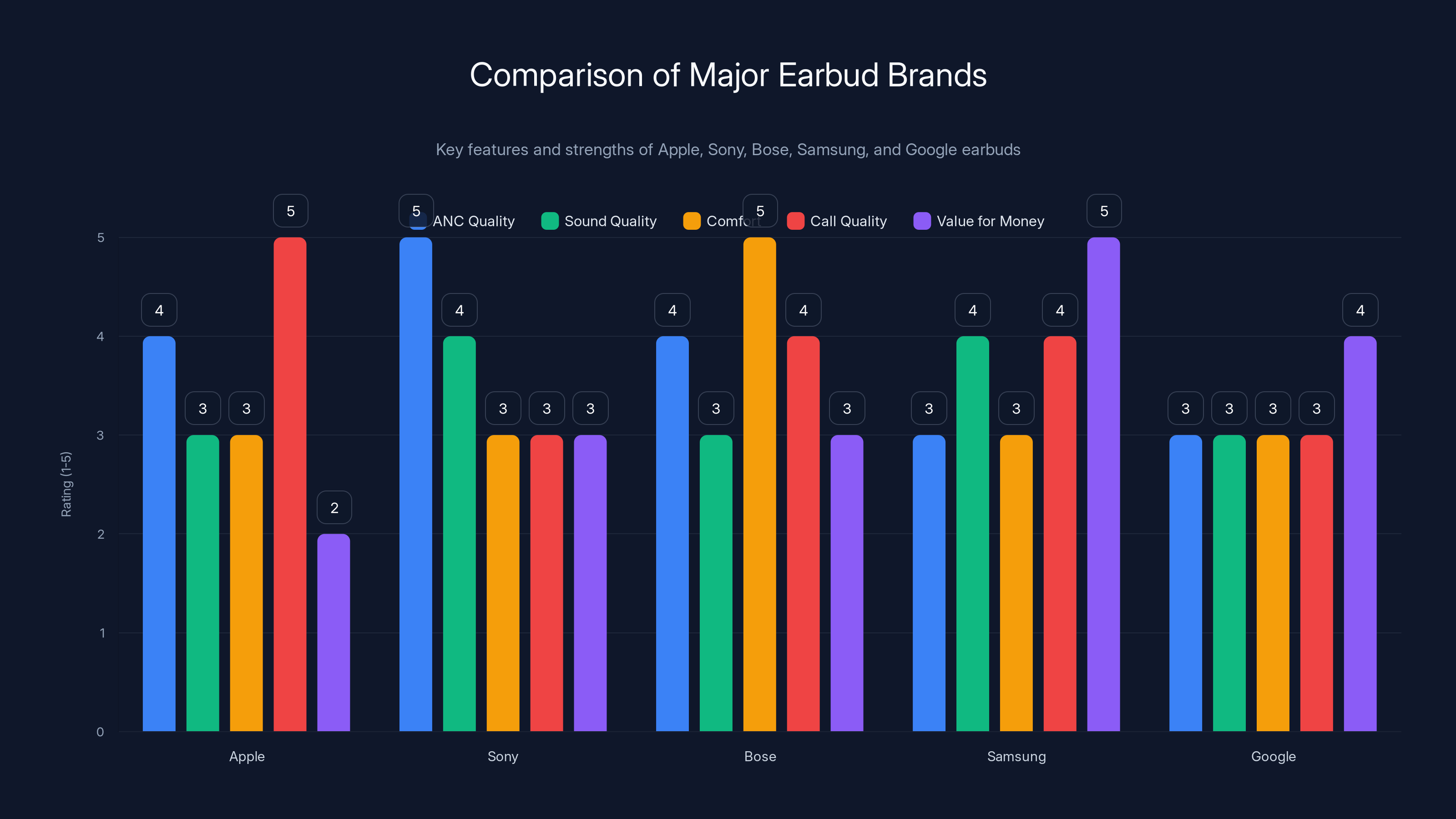 Comparison of Major Earbud Brands