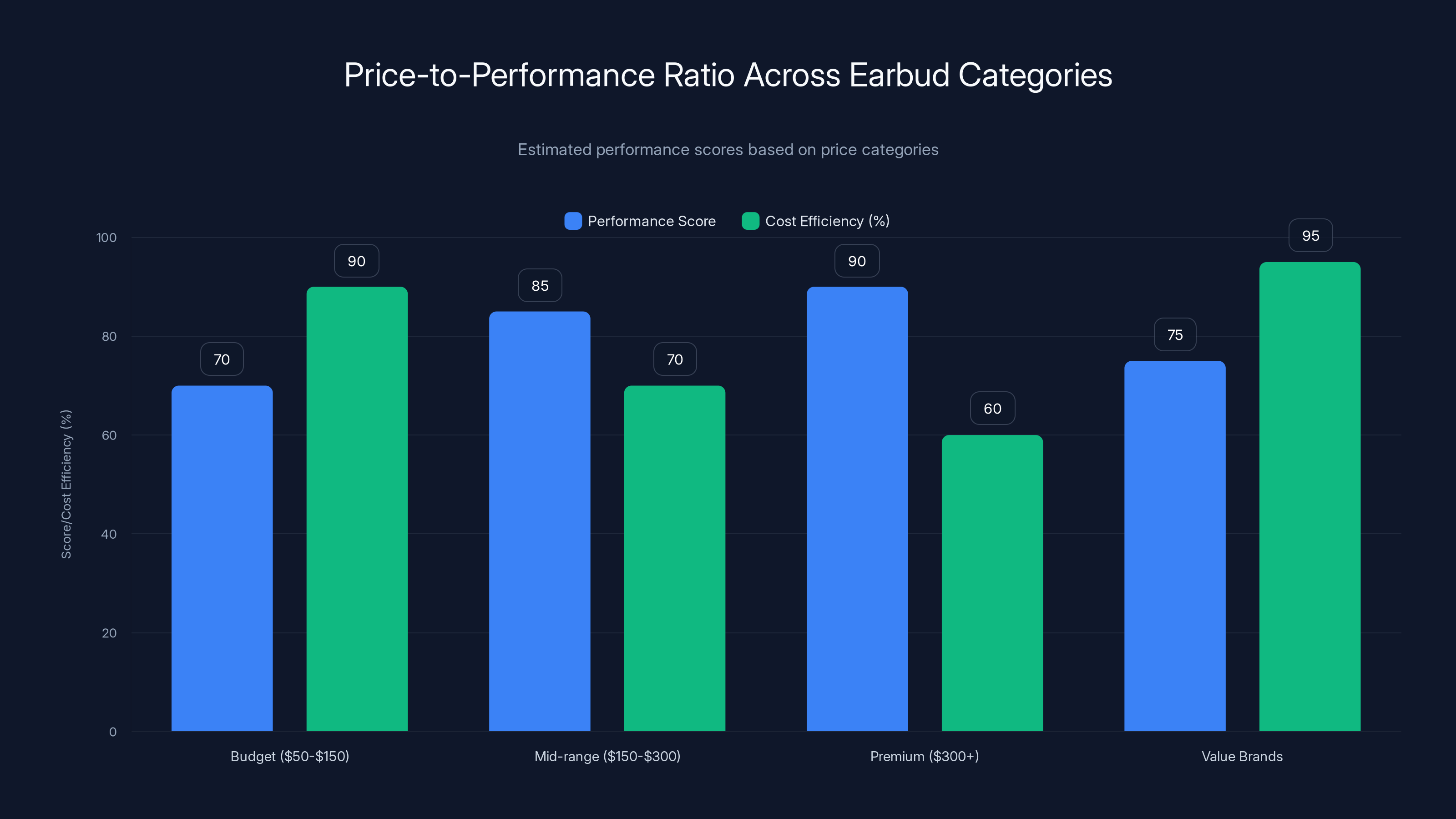 Price-to-Performance Ratio Across Earbud Categories