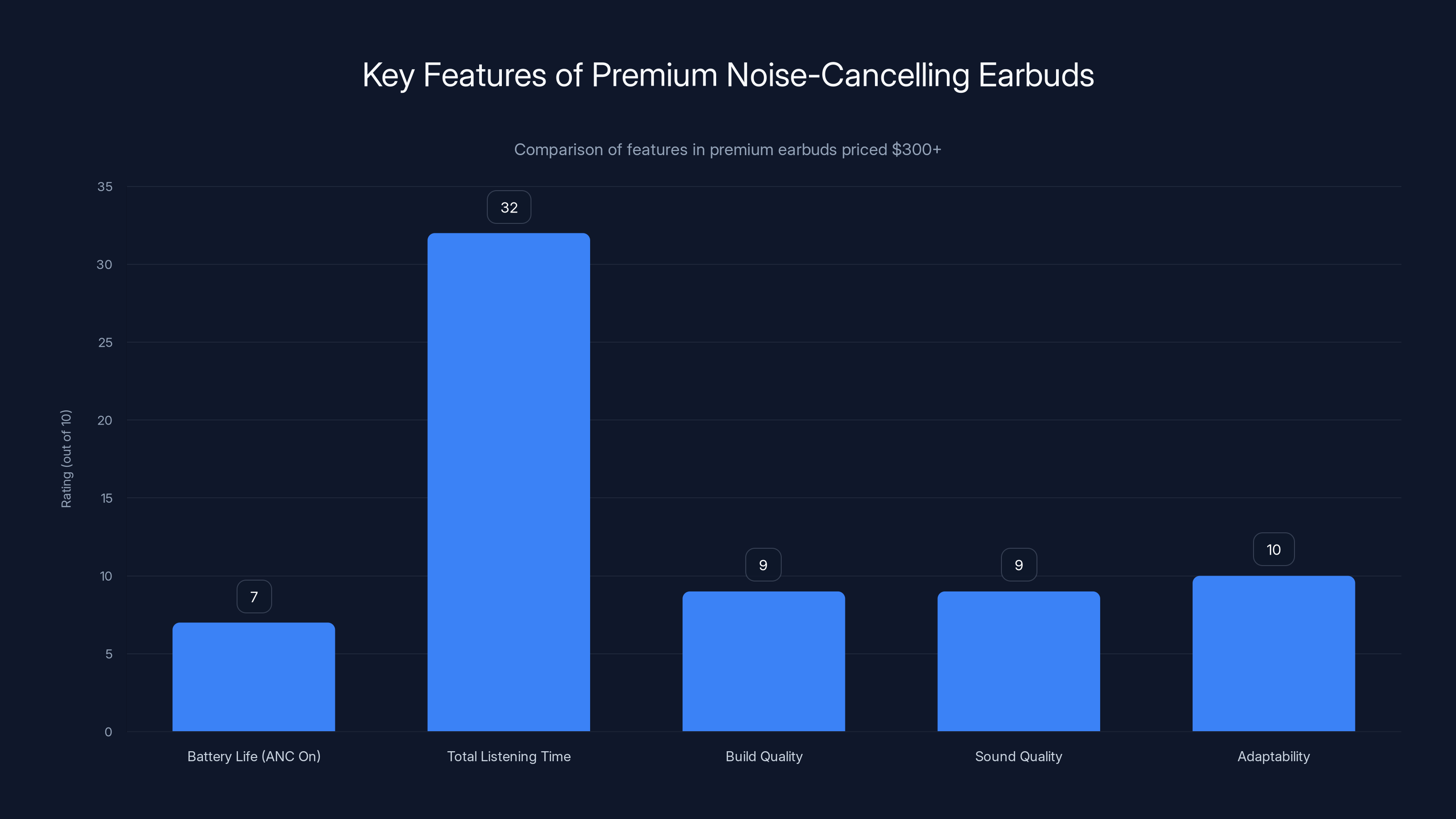 Key Features of Premium Noise-Cancelling Earbuds