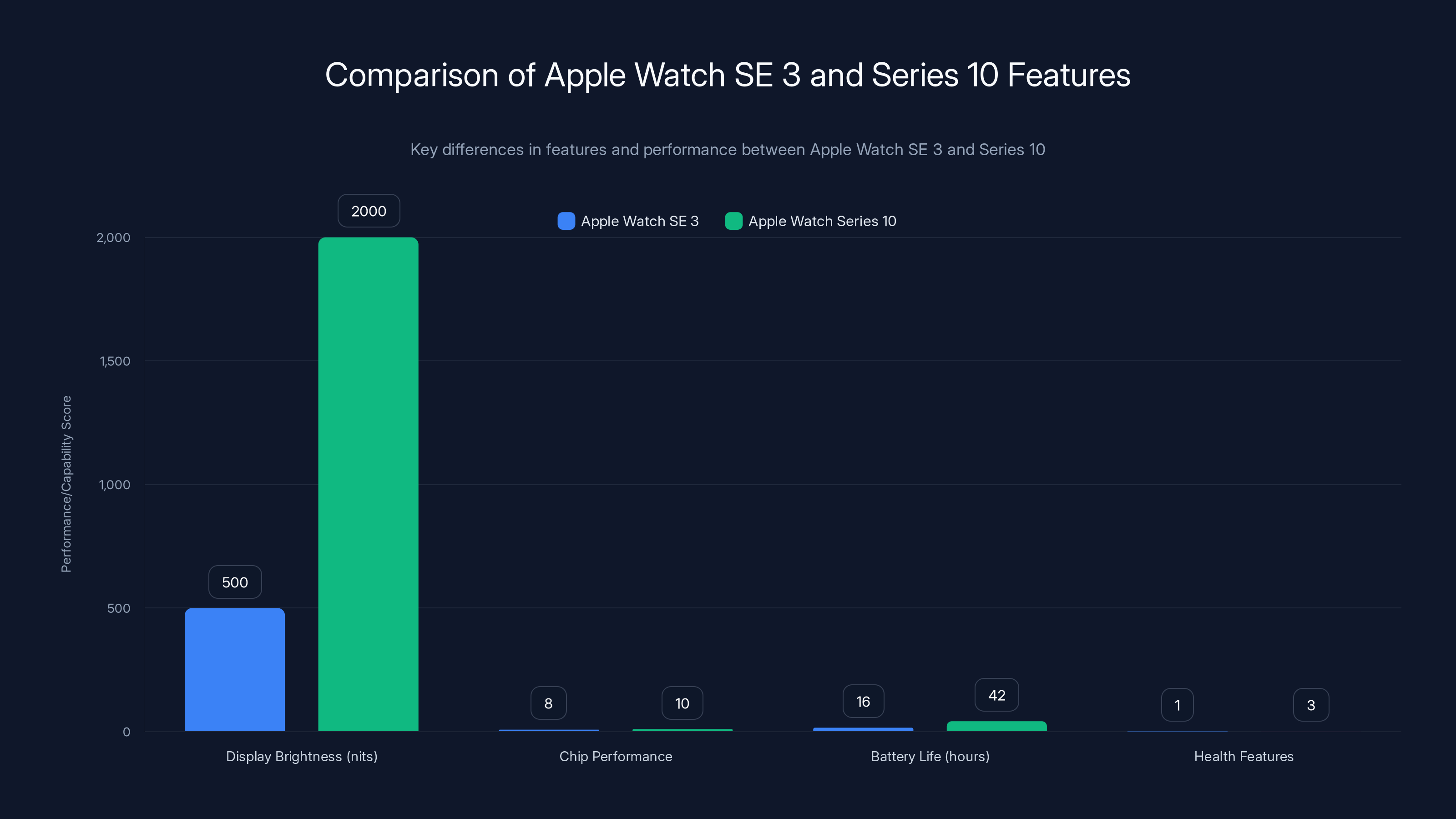 Comparison of Apple Watch SE 3 and Series 10 Features