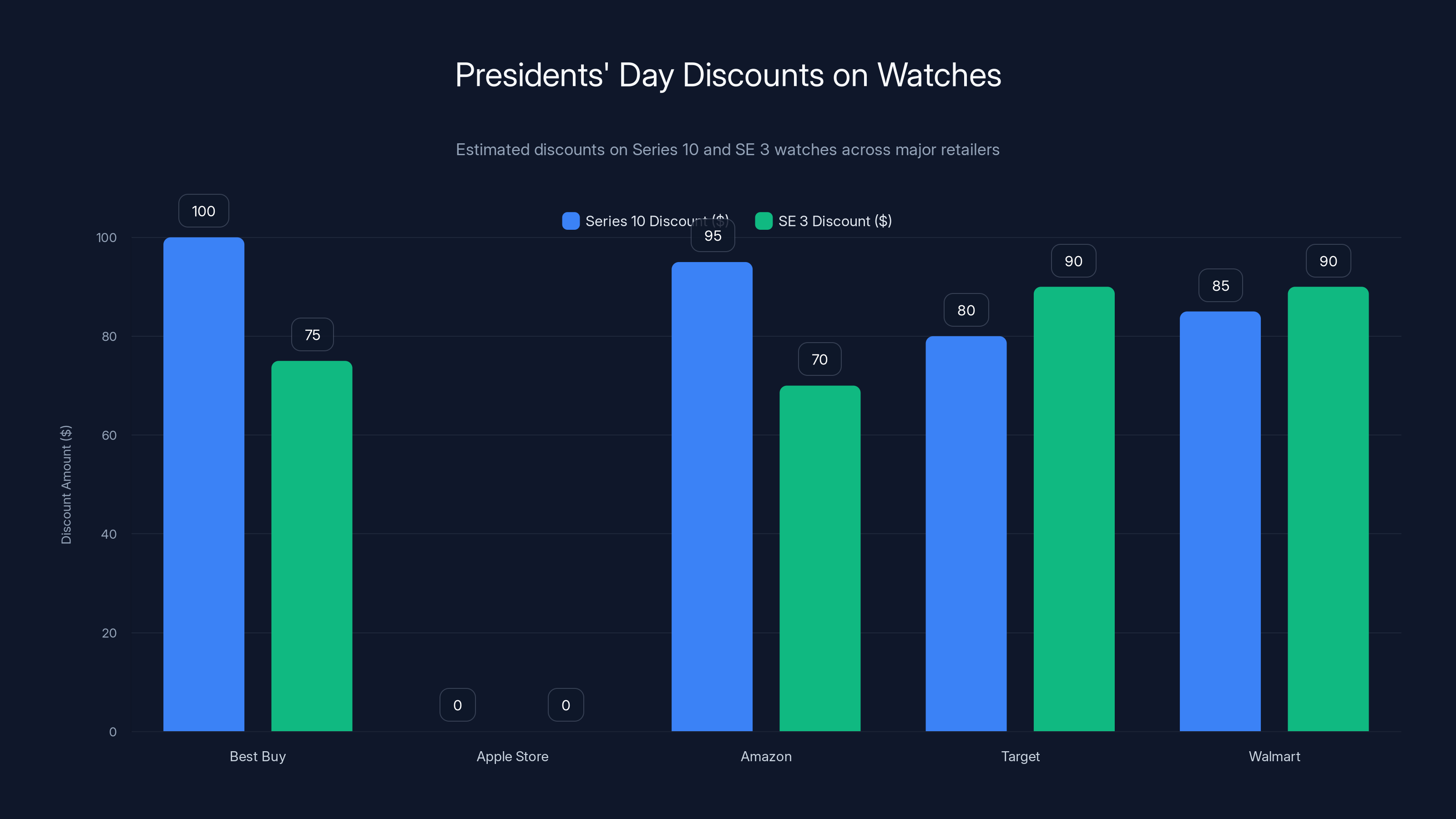 Presidents' Day Discounts on Watches