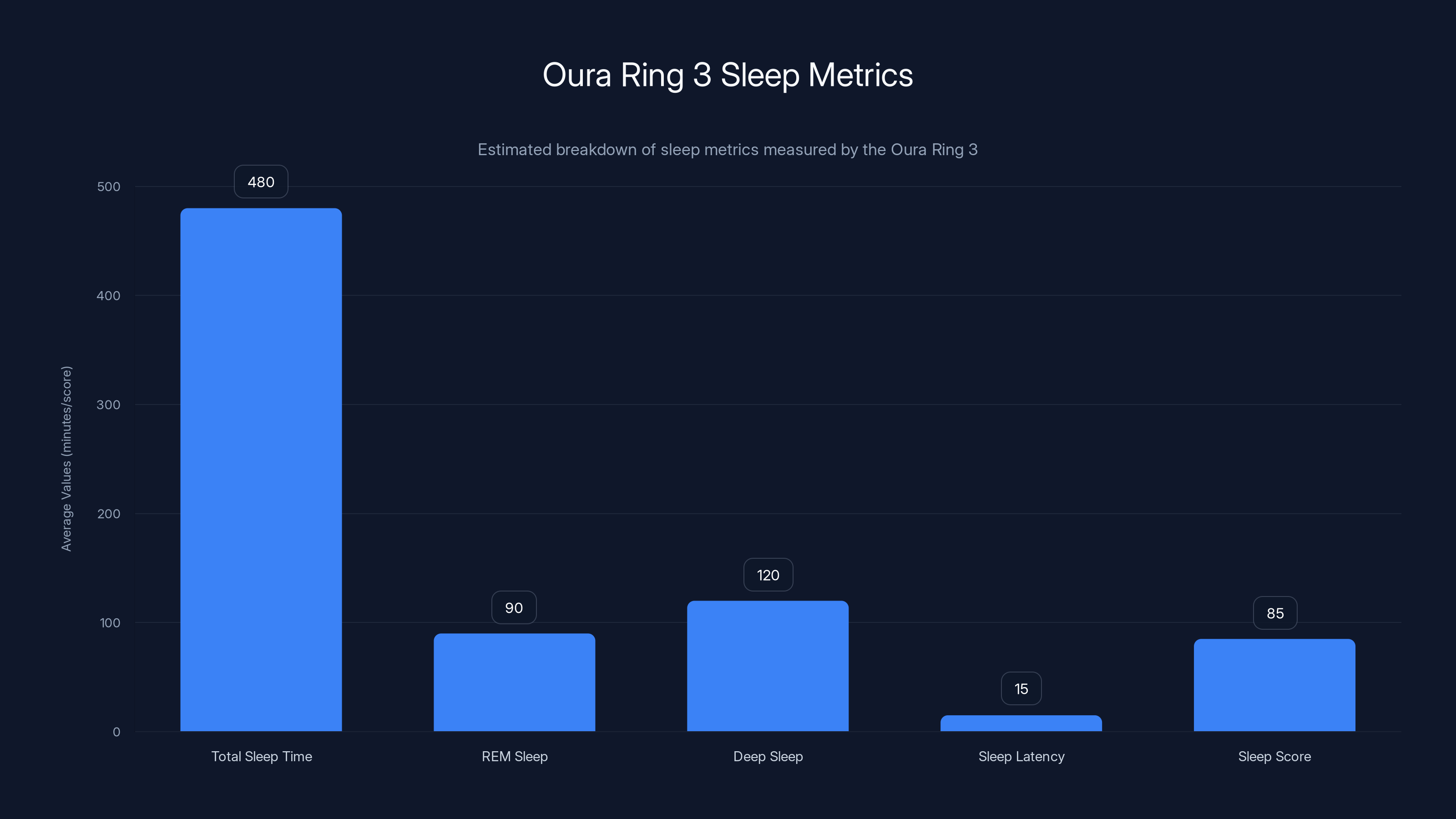 Oura Ring 3 Sleep Metrics