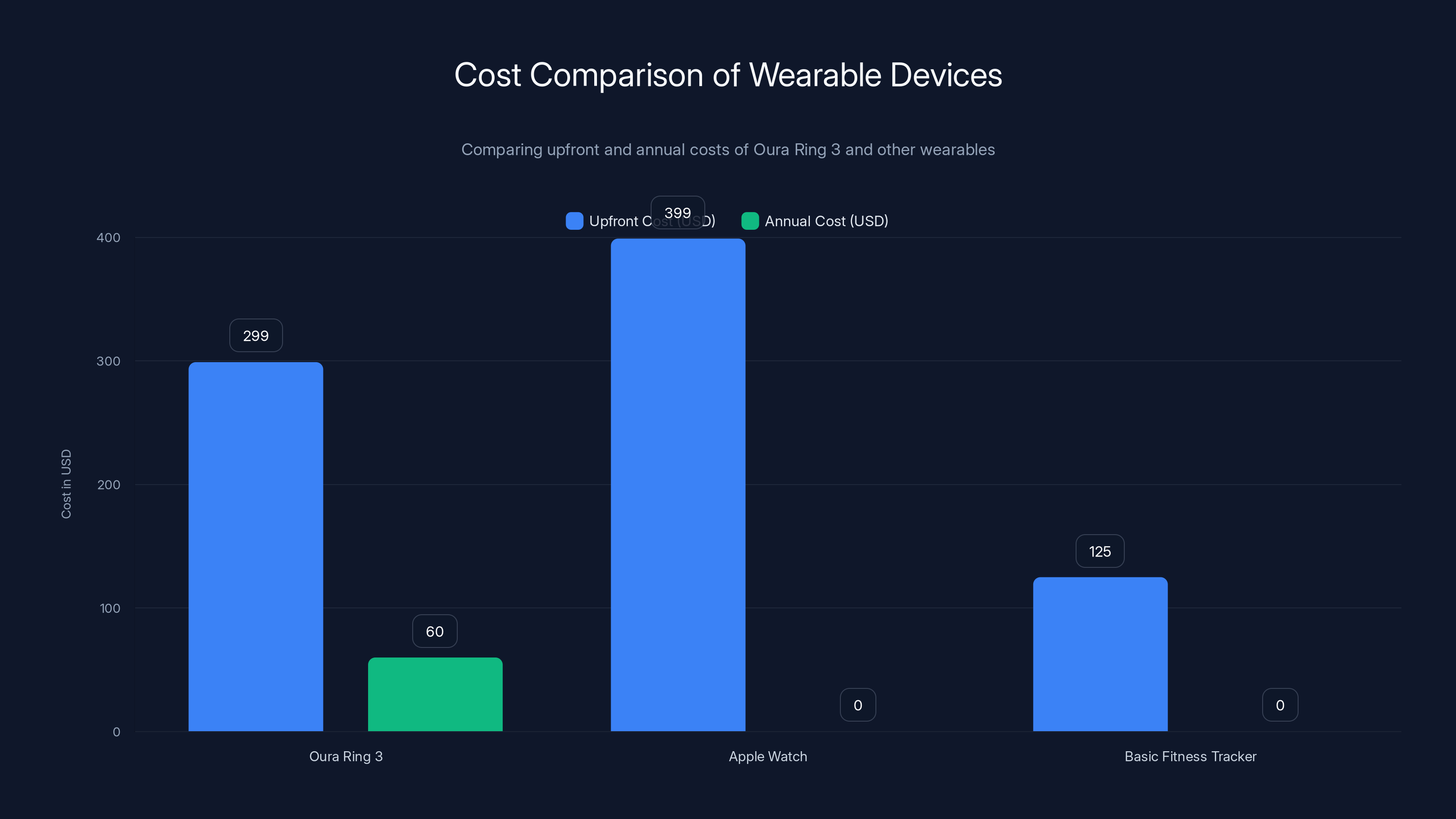 Cost Comparison of Wearable Devices