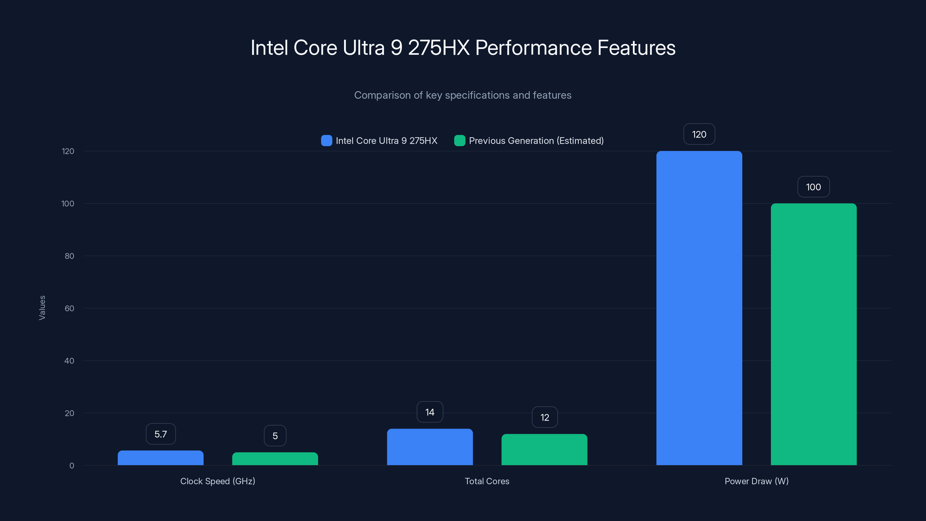 Intel Core Ultra 9 275HX Performance Features