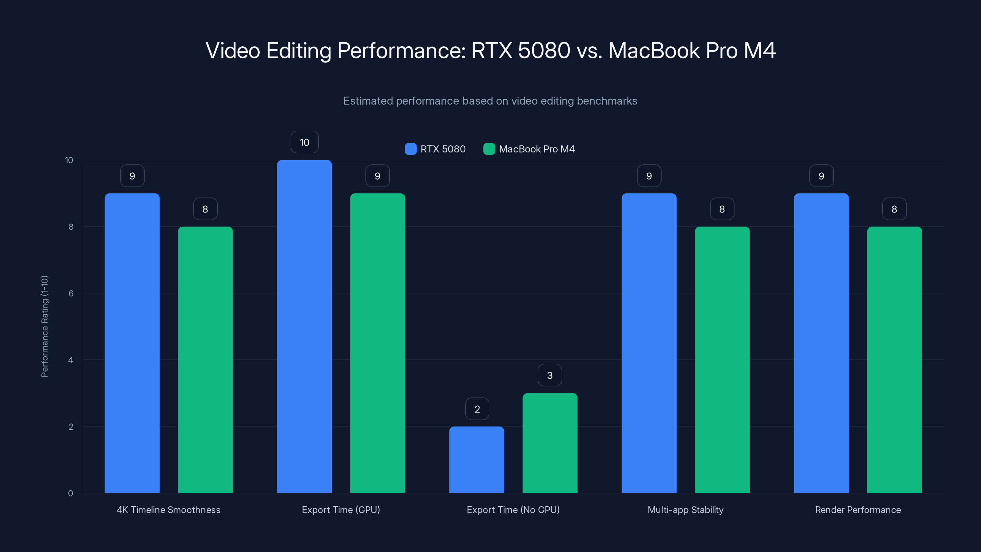 Video Editing Performance: RTX 5080 vs. MacBook Pro M4