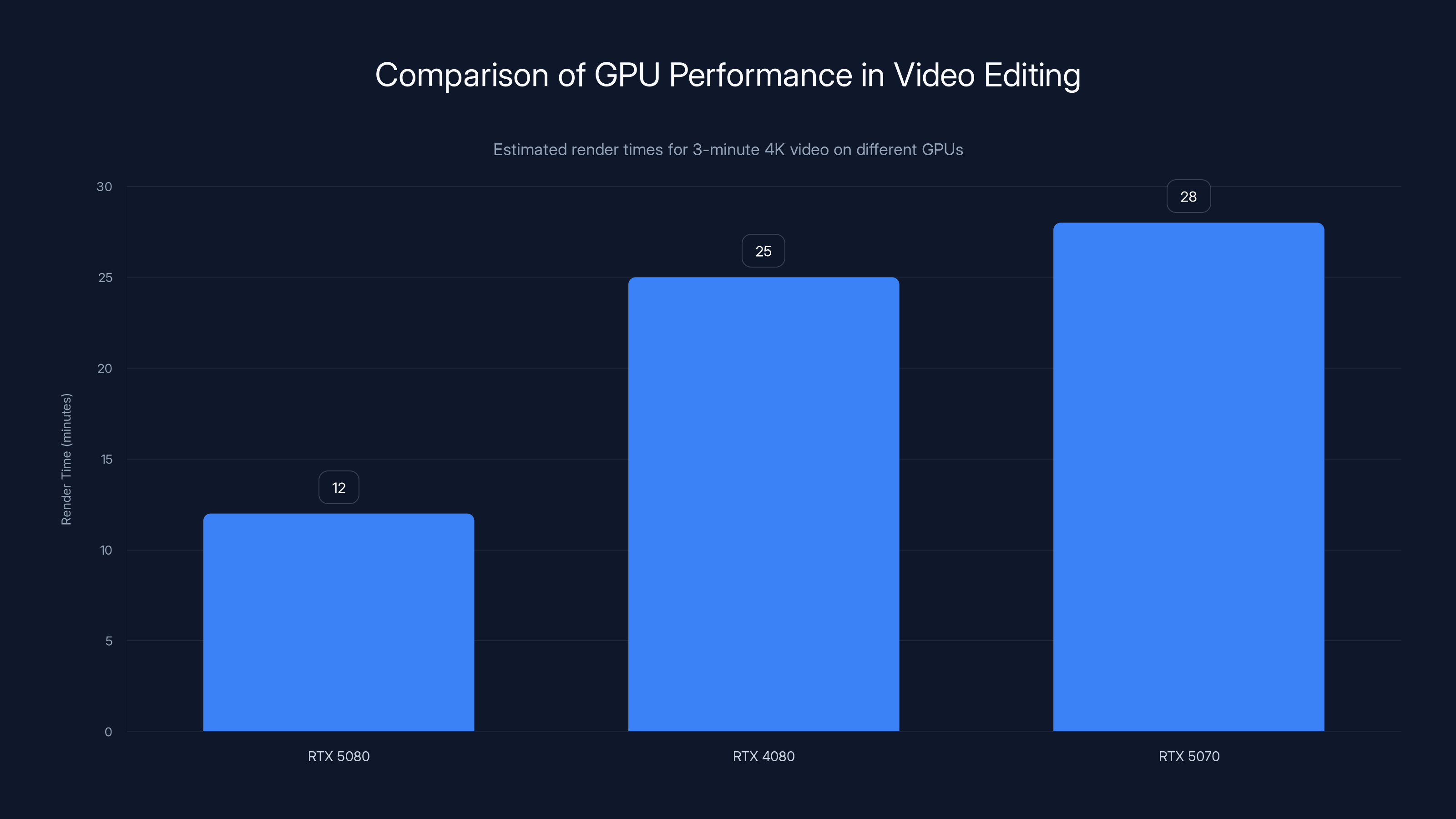 Comparison of GPU Performance in Video Editing
