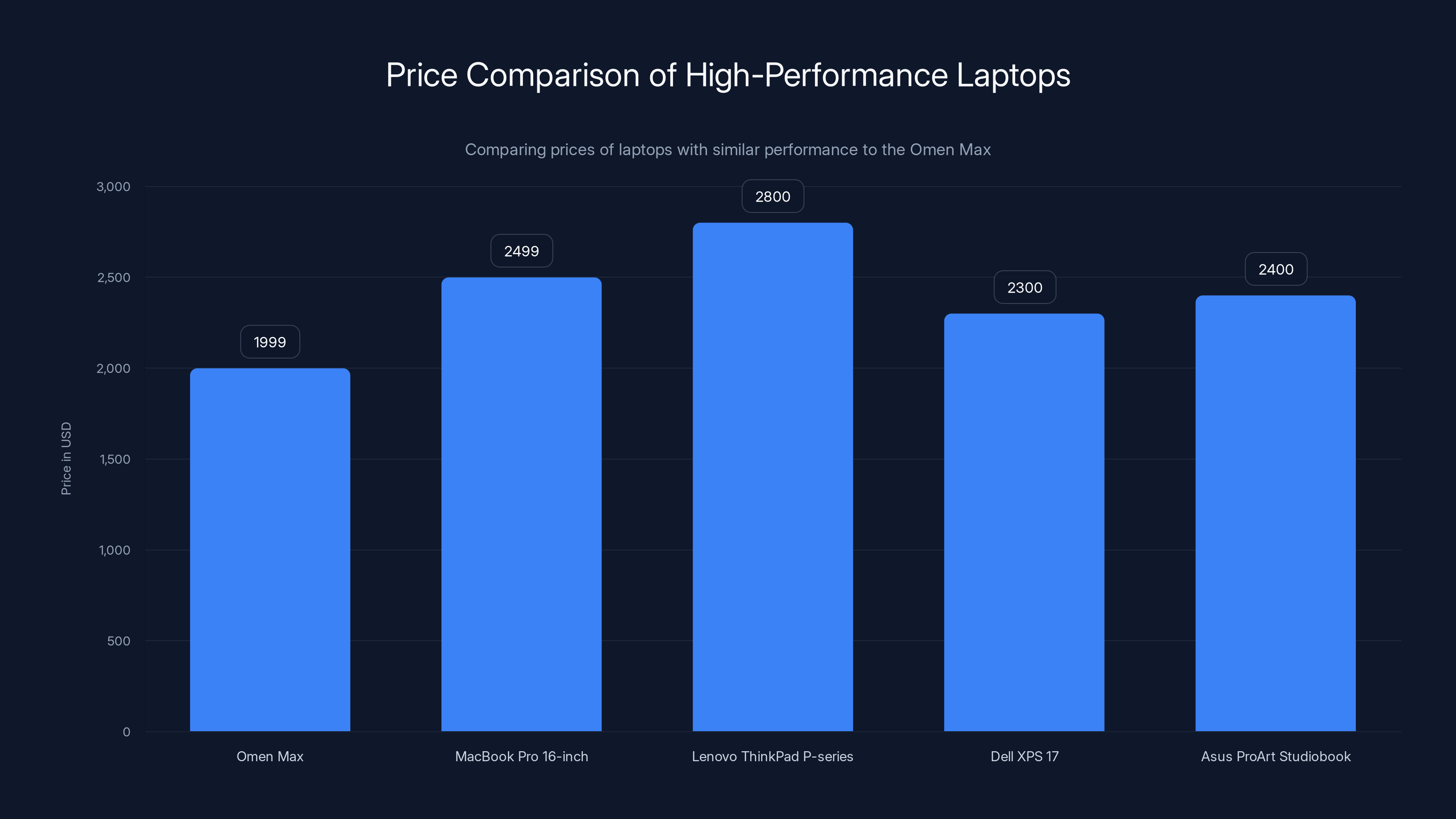 Price Comparison of High-Performance Laptops