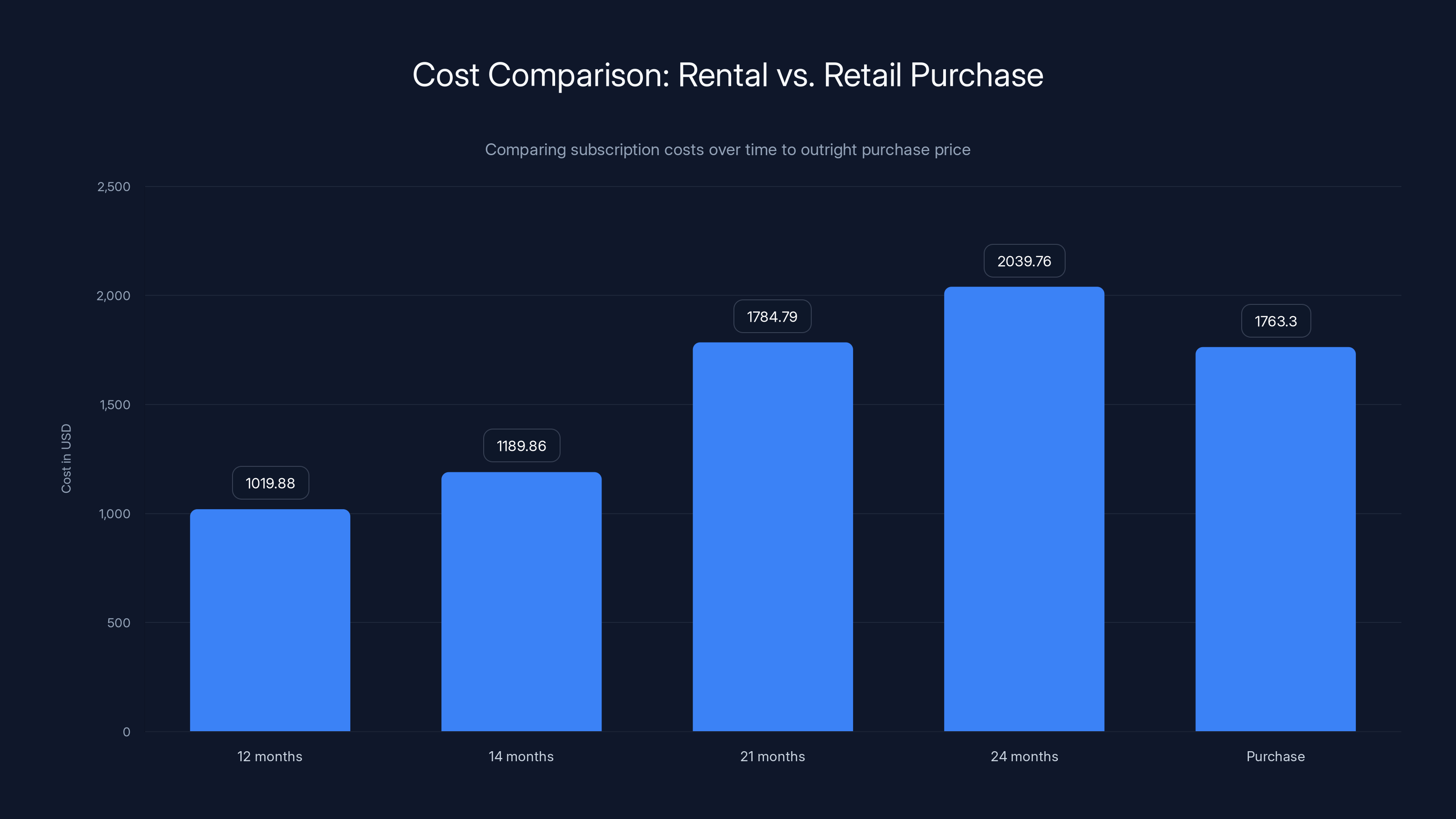 Cost Comparison: Rental vs. Retail Purchase