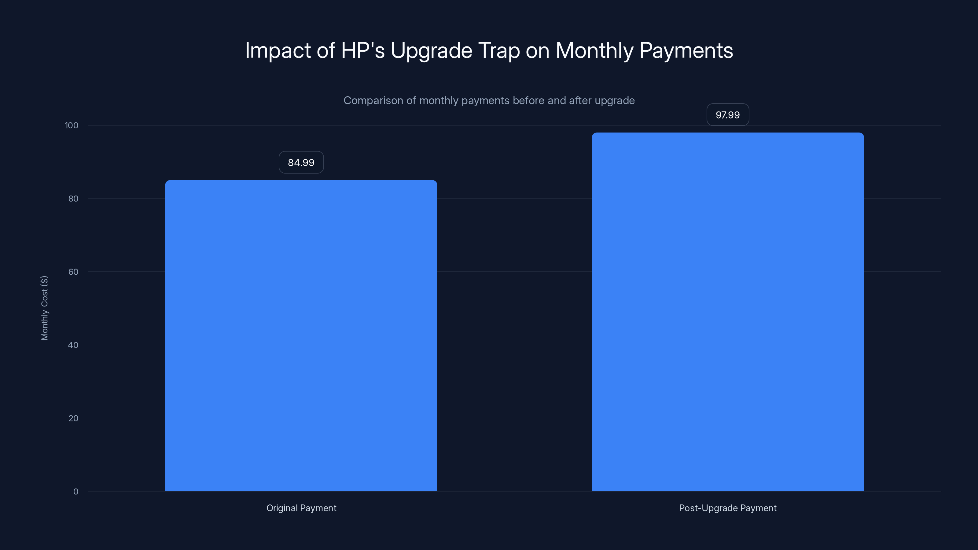 Impact of HP's Upgrade Trap on Monthly Payments