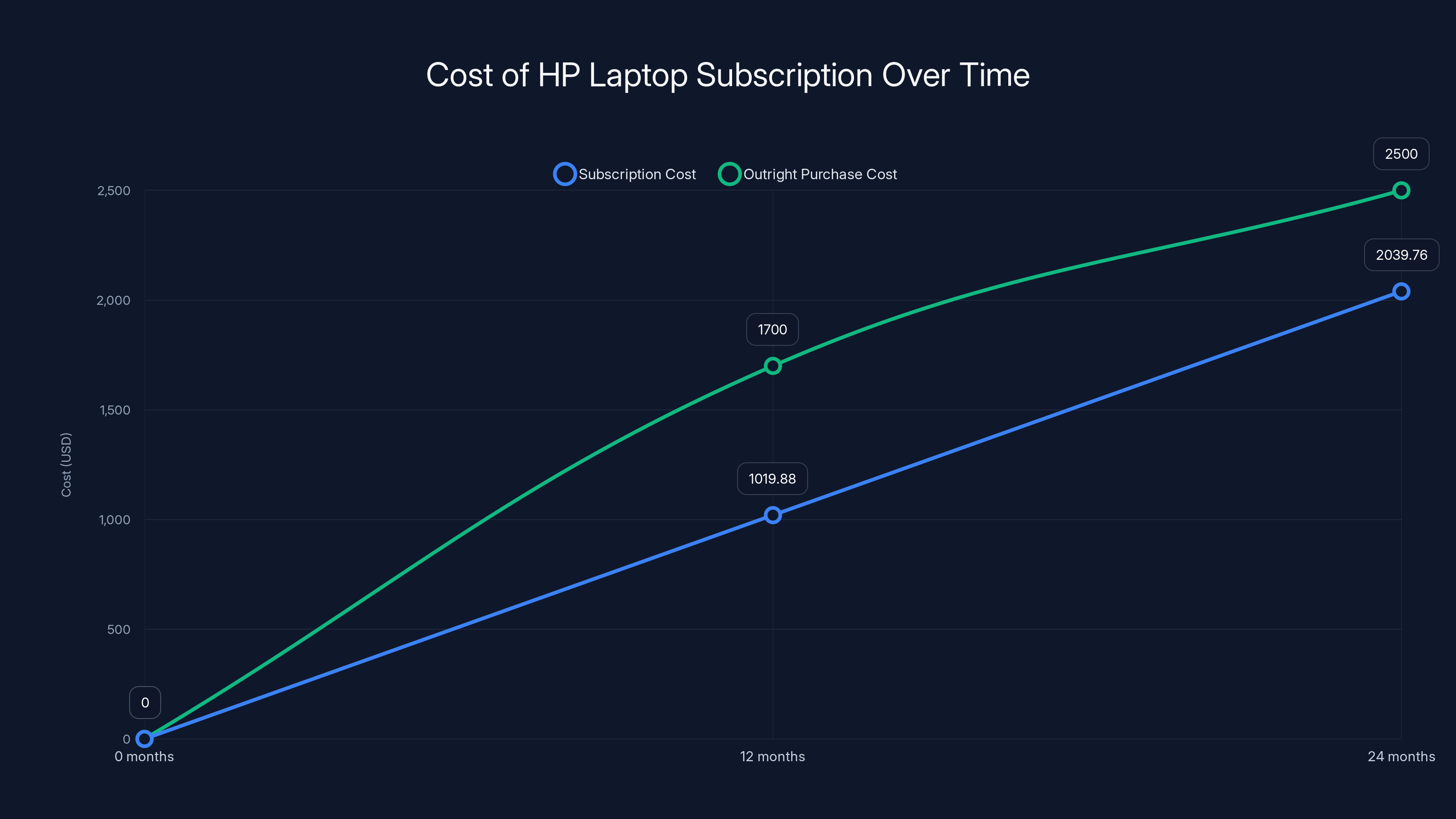Cost of HP Laptop Subscription Over Time