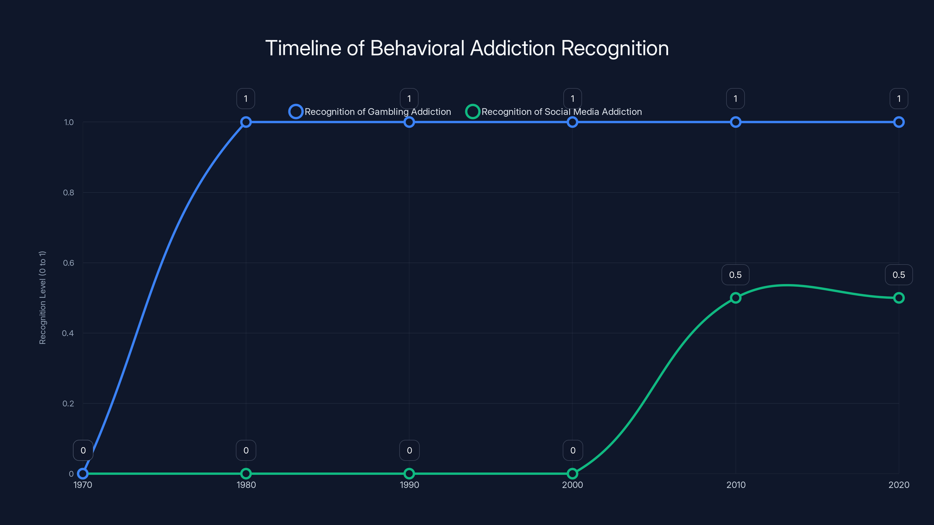 Timeline of Behavioral Addiction Recognition