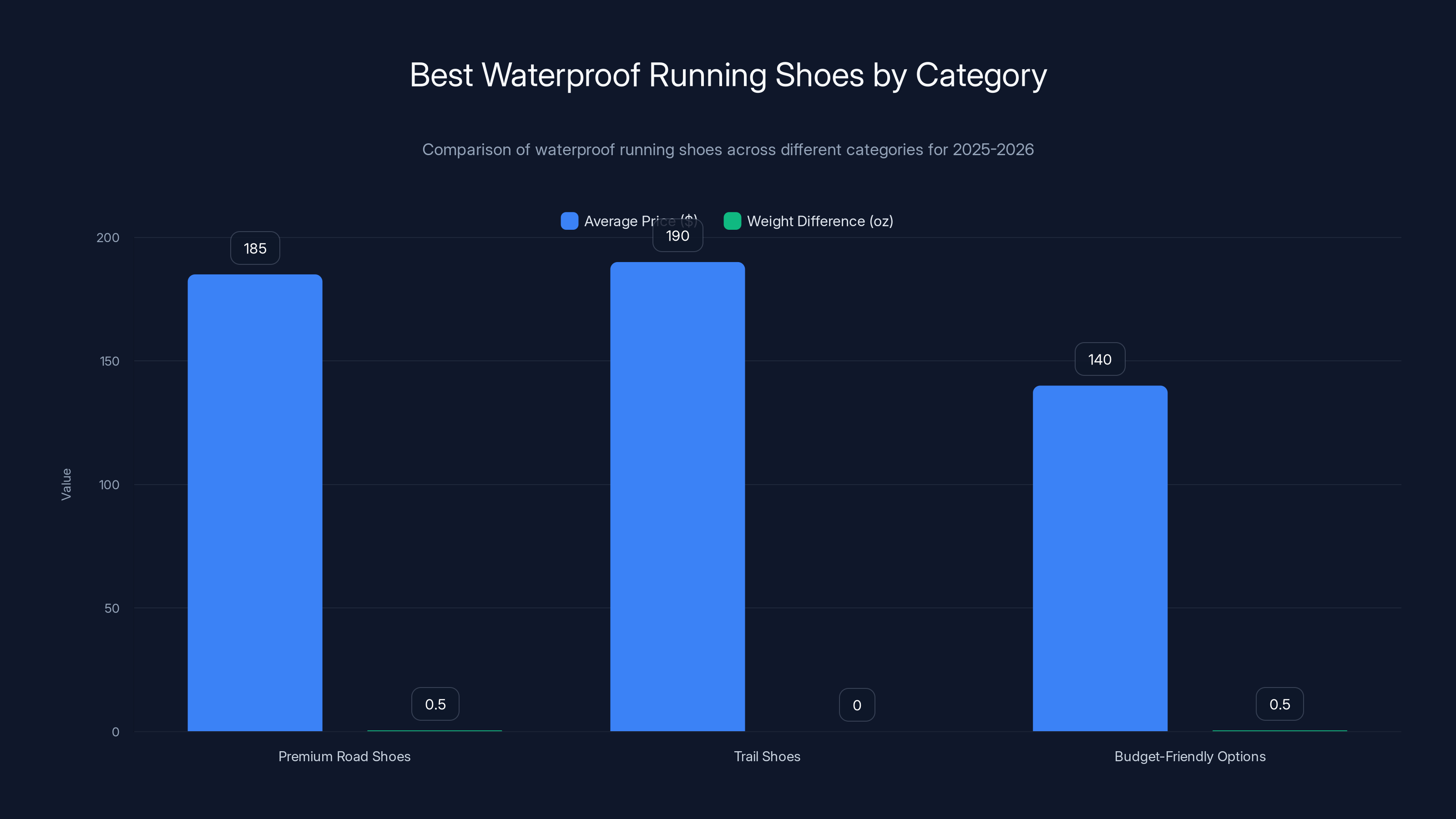 Best Waterproof Running Shoes by Category