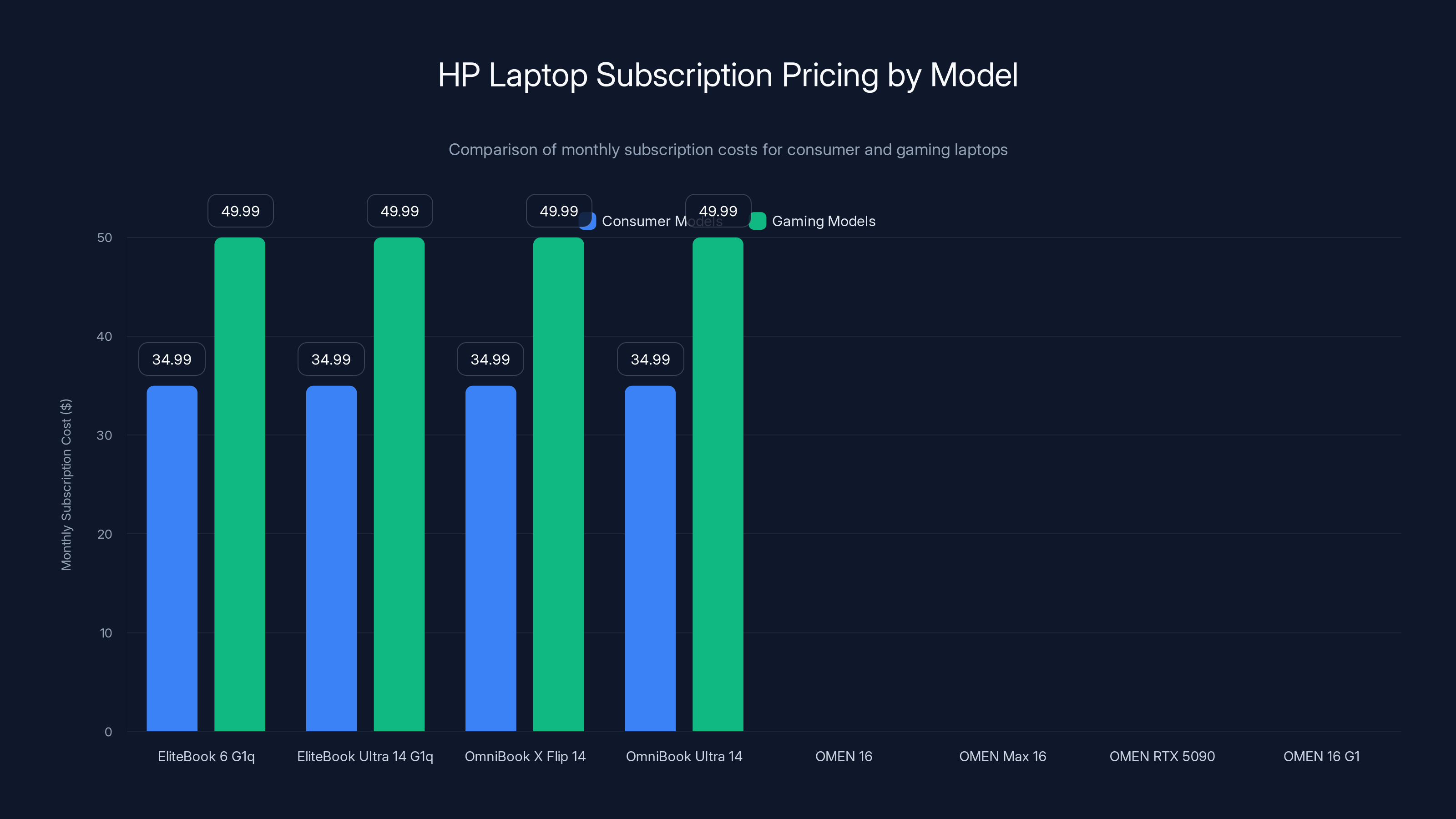 HP Laptop Subscription Pricing by Model