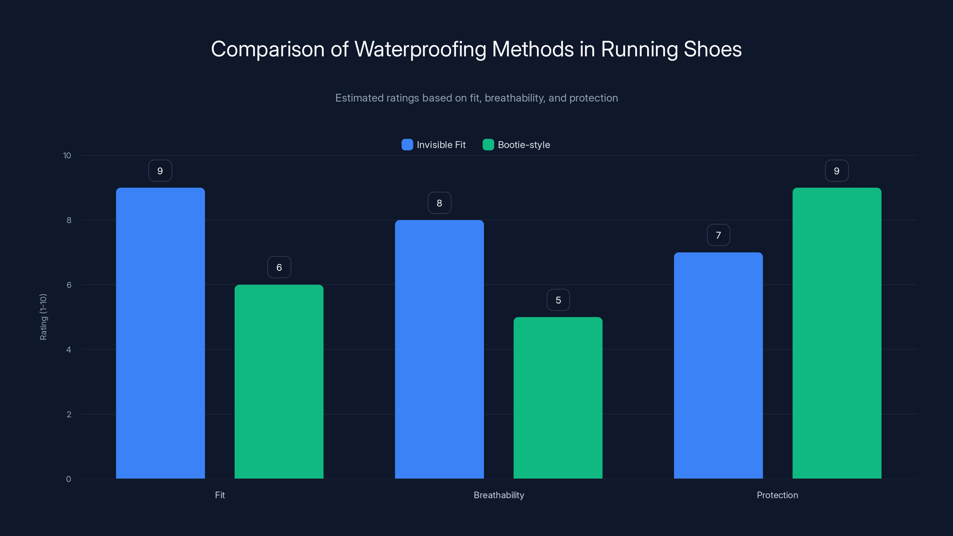 Comparison of Waterproofing Methods in Running Shoes
