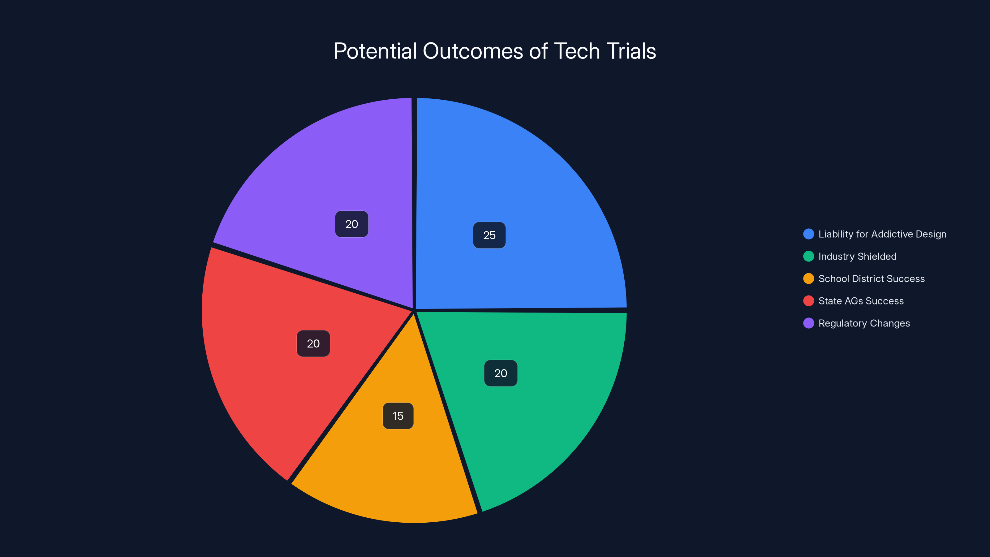 Potential Outcomes of Tech Trials