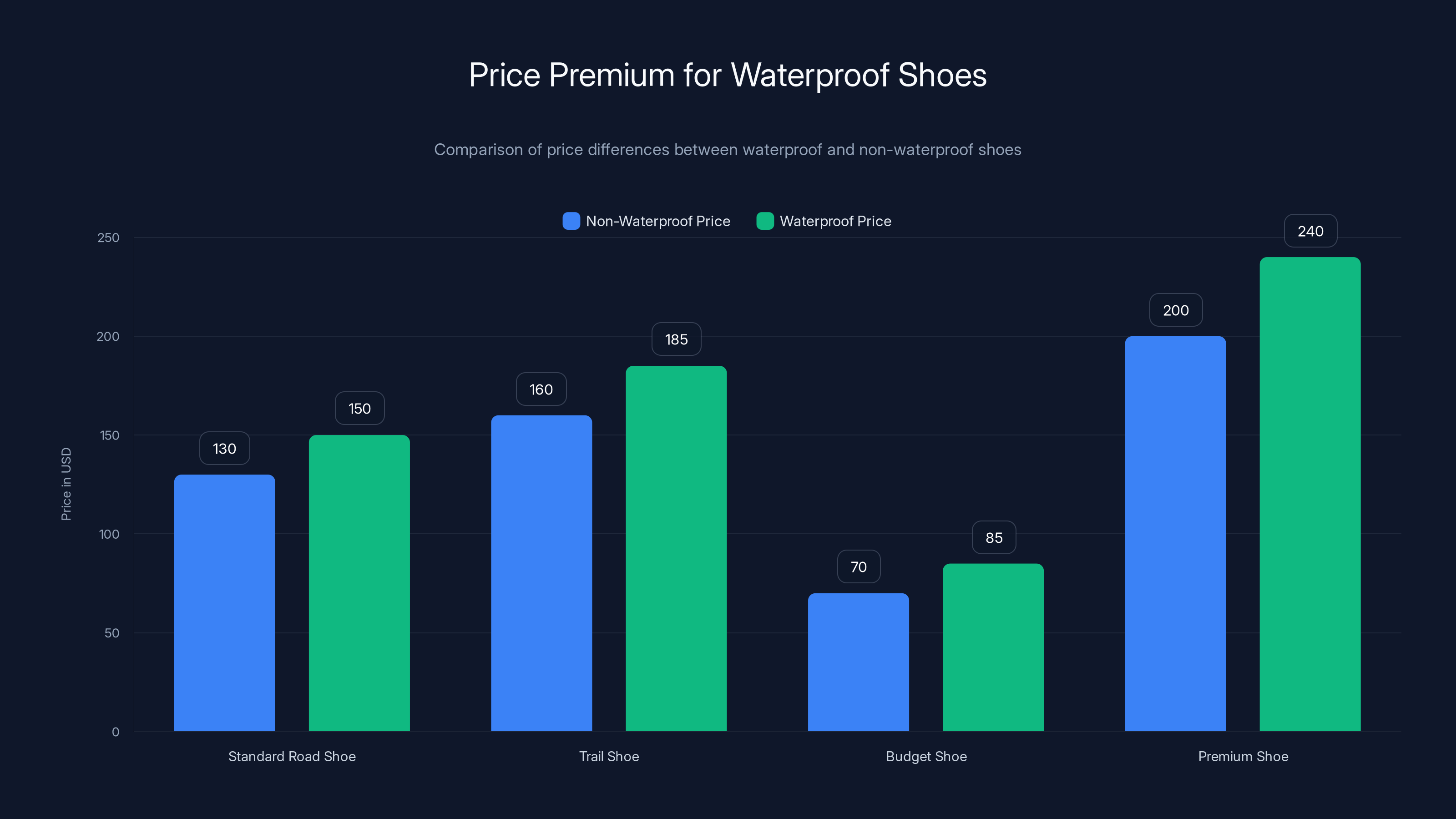 Price Premium for Waterproof Shoes