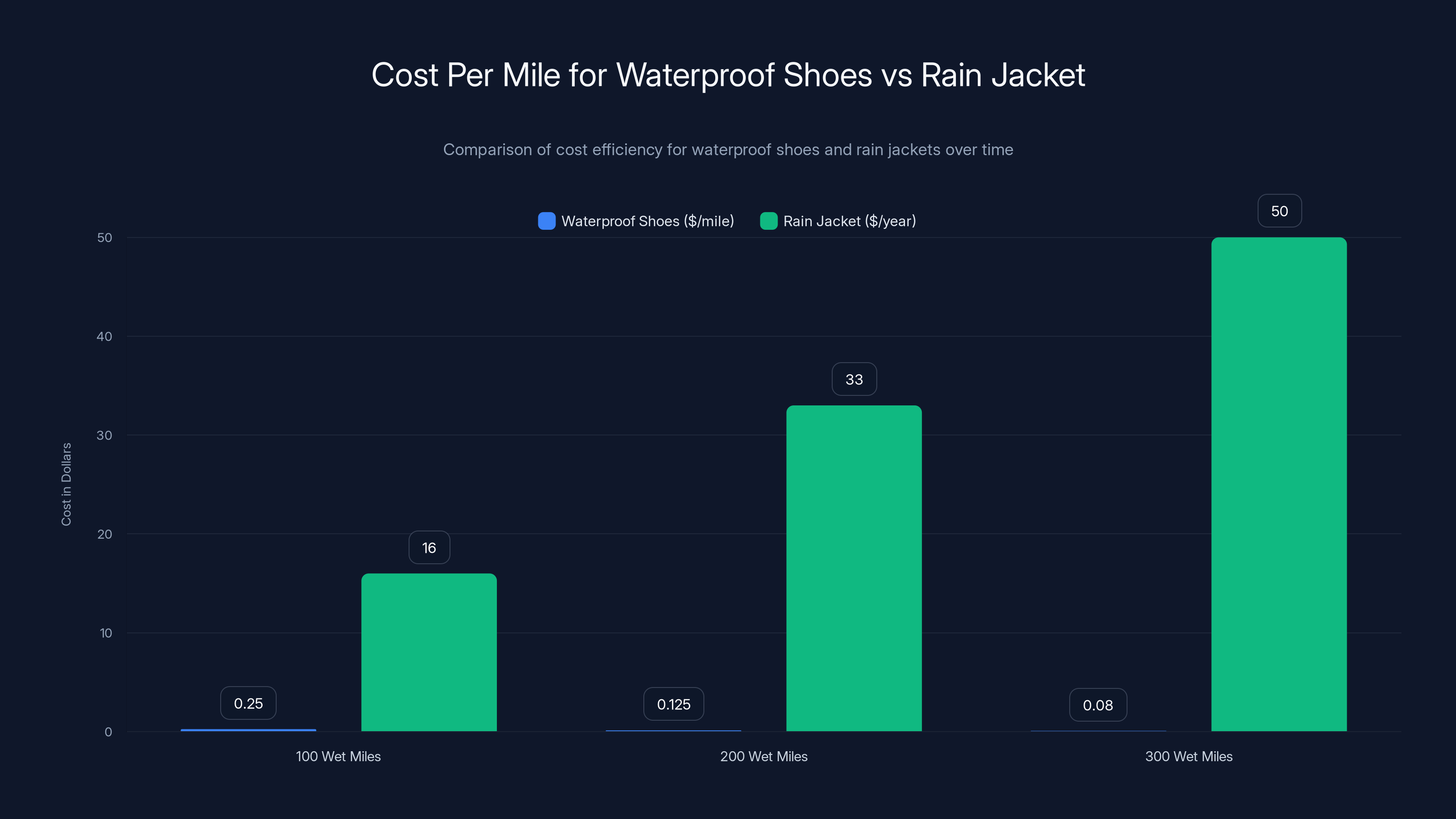 Cost Per Mile for Waterproof Shoes vs Rain Jacket
