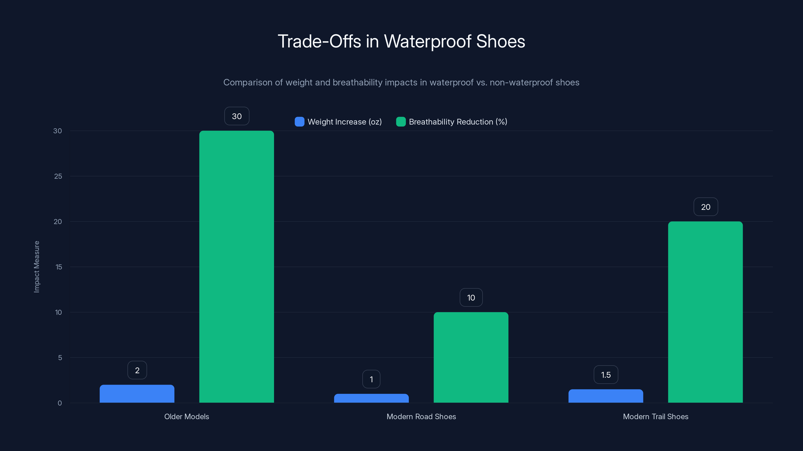 Trade-Offs in Waterproof Shoes