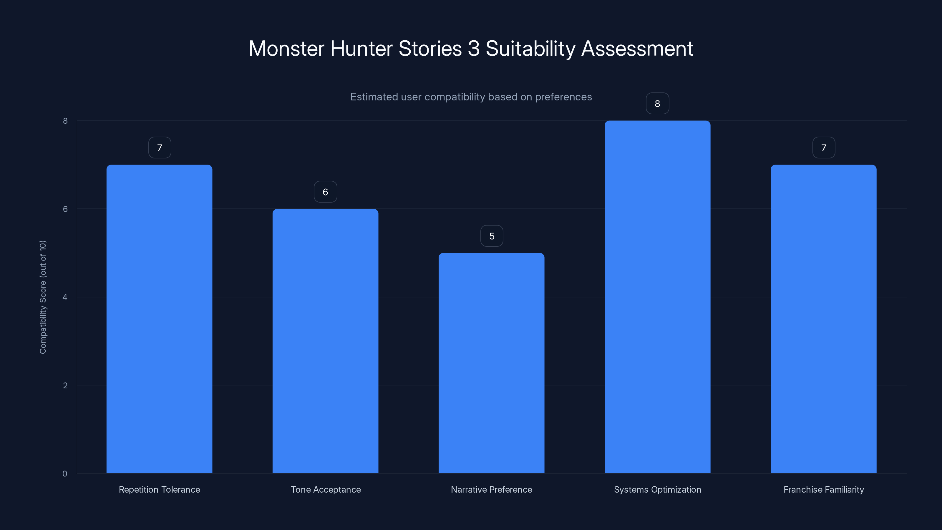 Monster Hunter Stories 3 Suitability Assessment