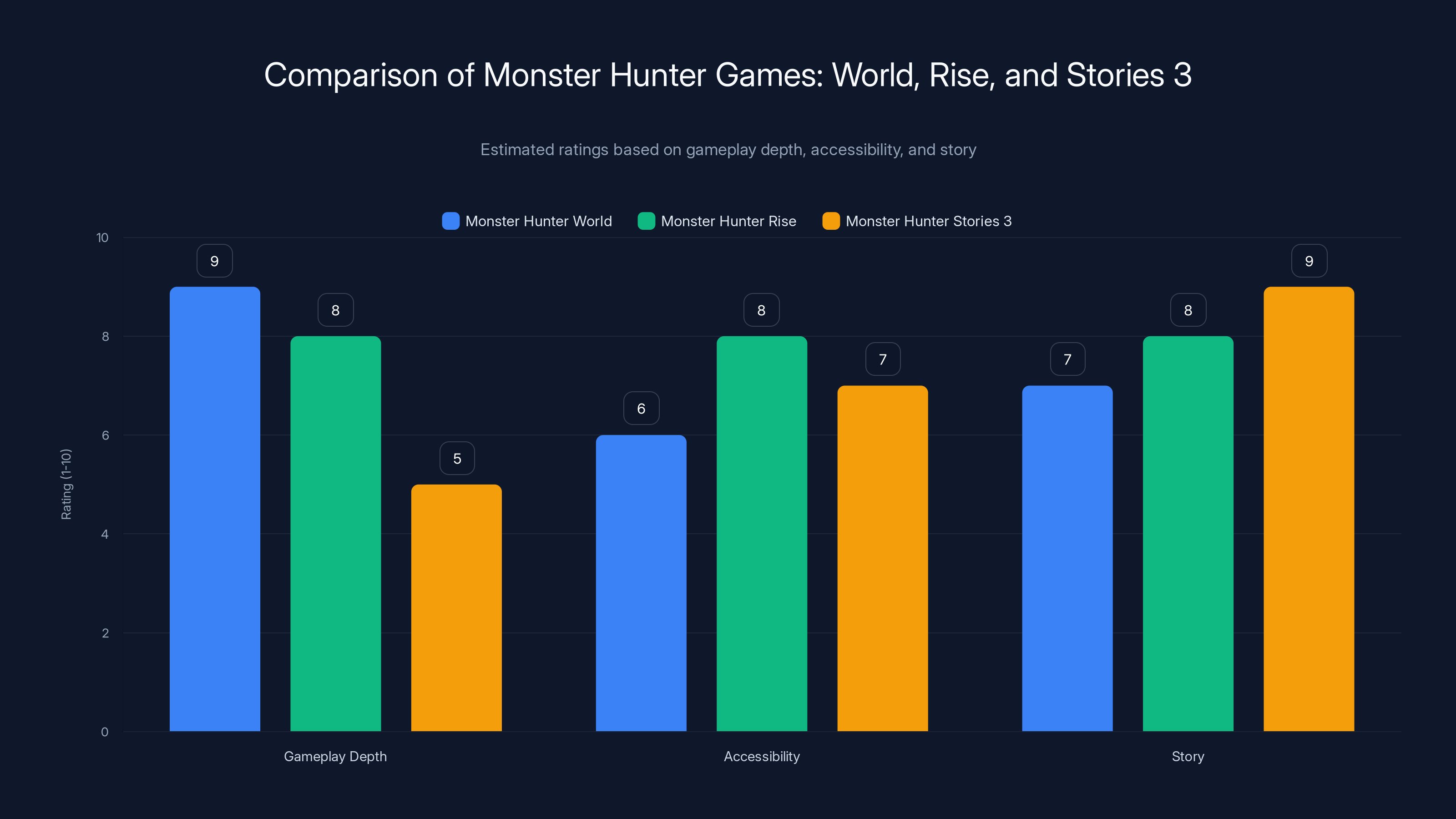 Comparison of Monster Hunter Games: World, Rise, and Stories 3