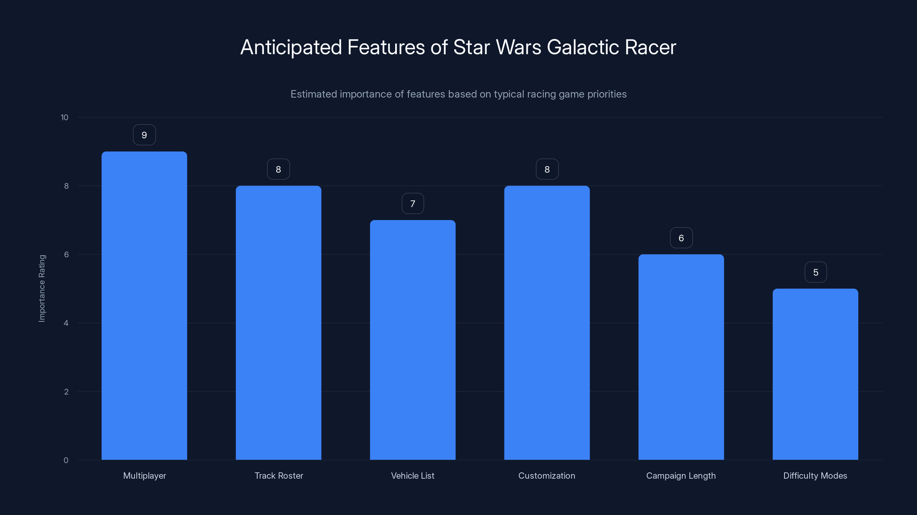 Anticipated Features of Star Wars Galactic Racer