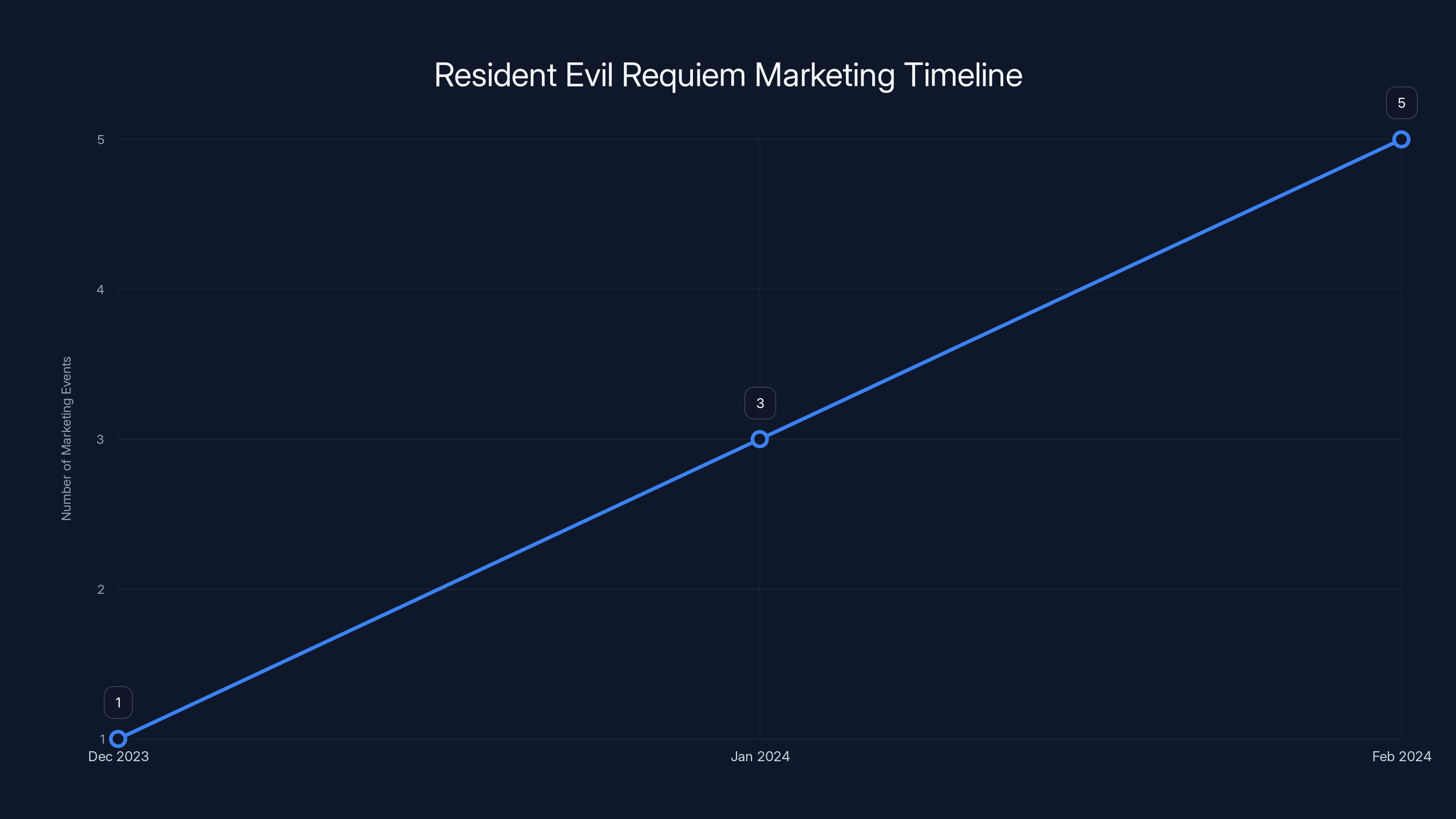 Resident Evil Requiem Marketing Timeline