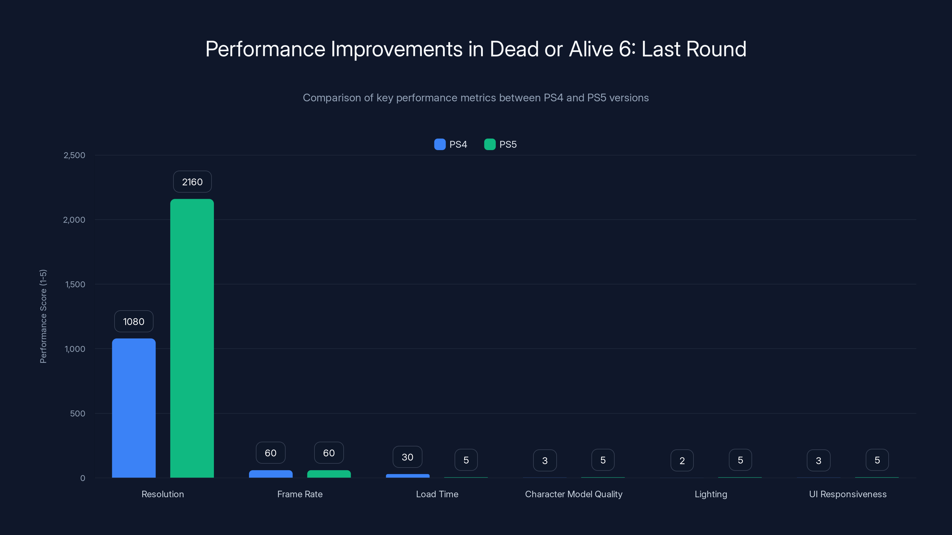 Performance Improvements in Dead or Alive 6: Last Round