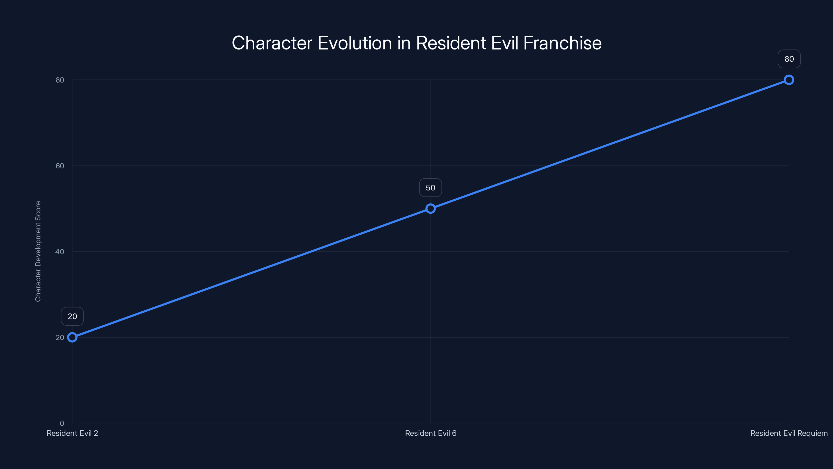 Character Evolution in Resident Evil Franchise