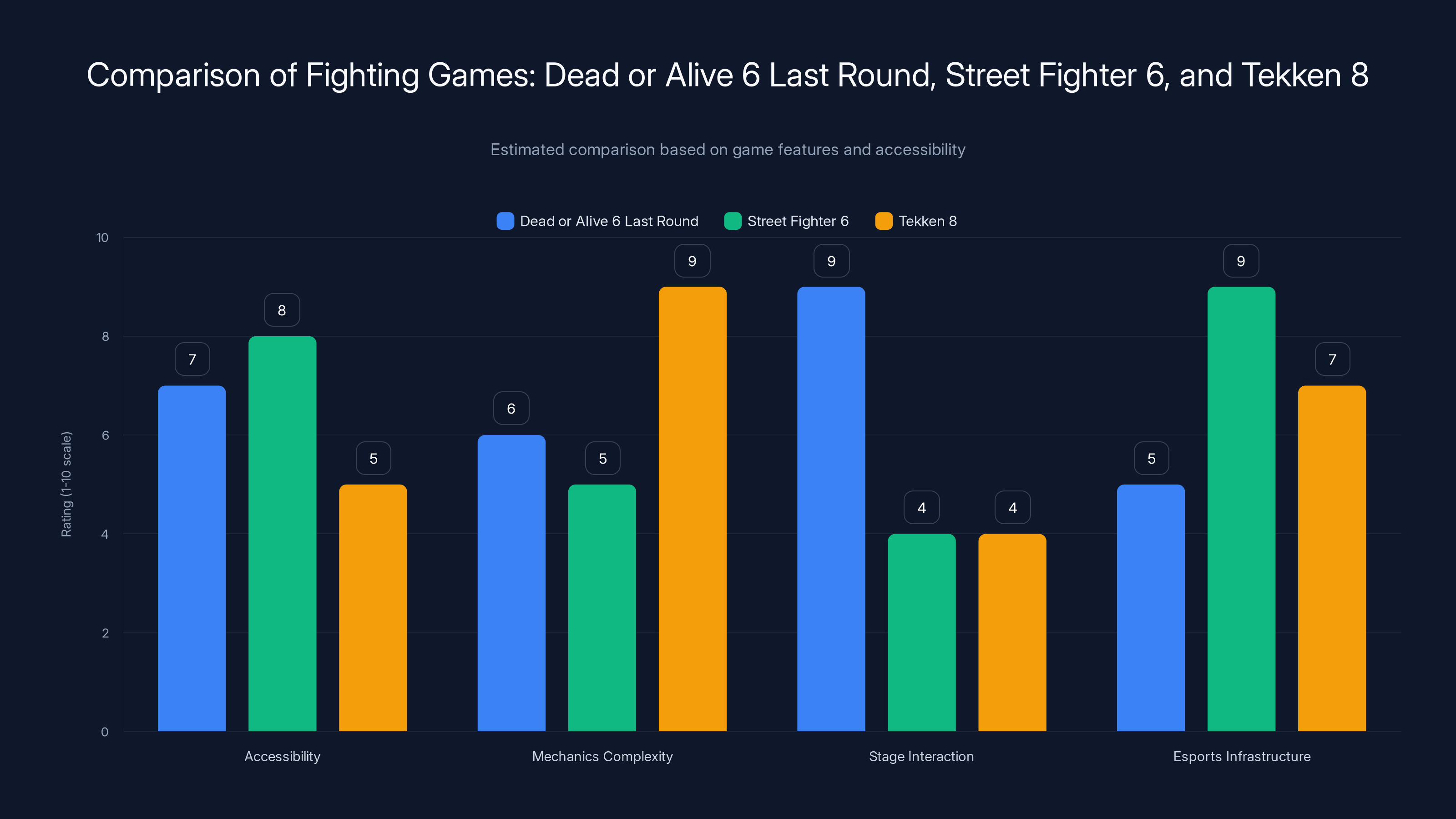 Comparison of Fighting Games: Dead or Alive 6 Last Round, Street Fighter 6, and Tekken 8