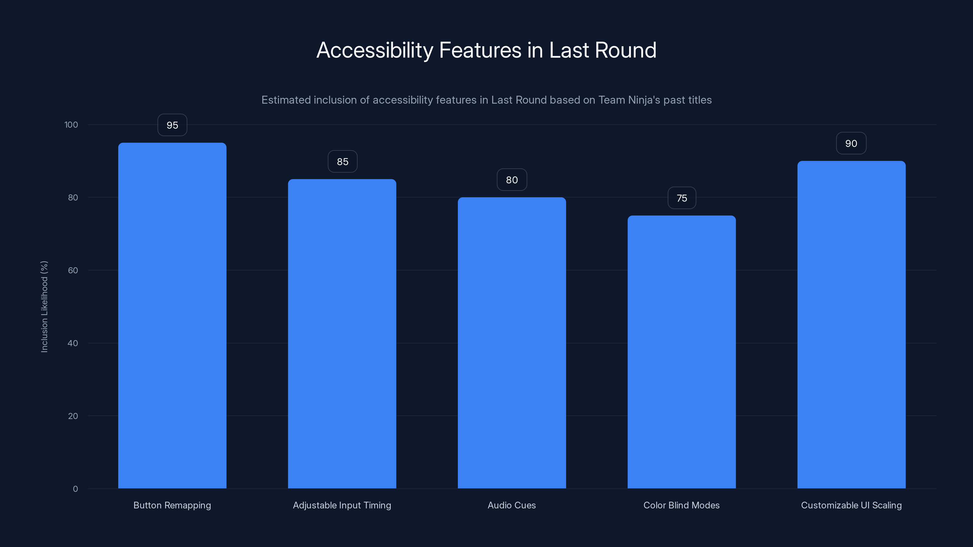 Accessibility Features in Last Round