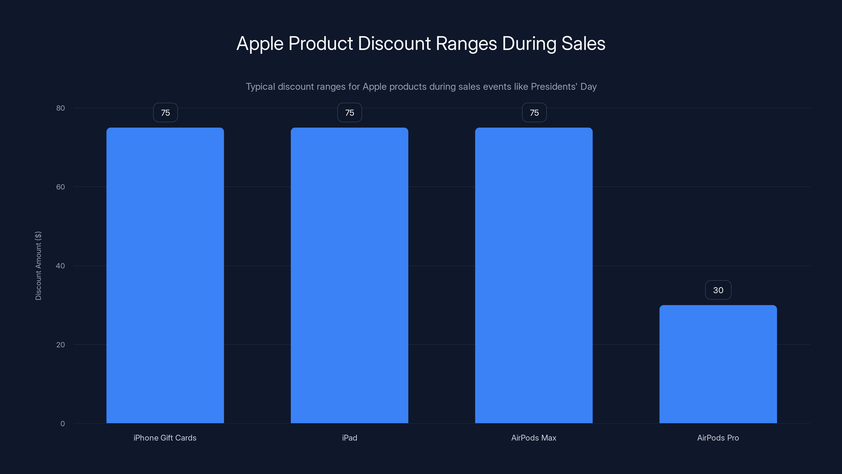 Apple Product Discount Ranges During Sales