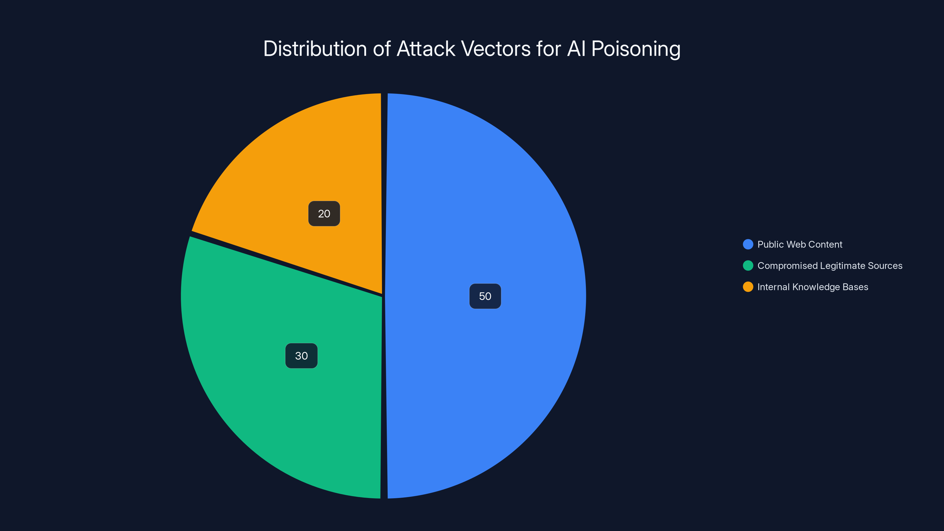 Distribution of Attack Vectors for AI Poisoning