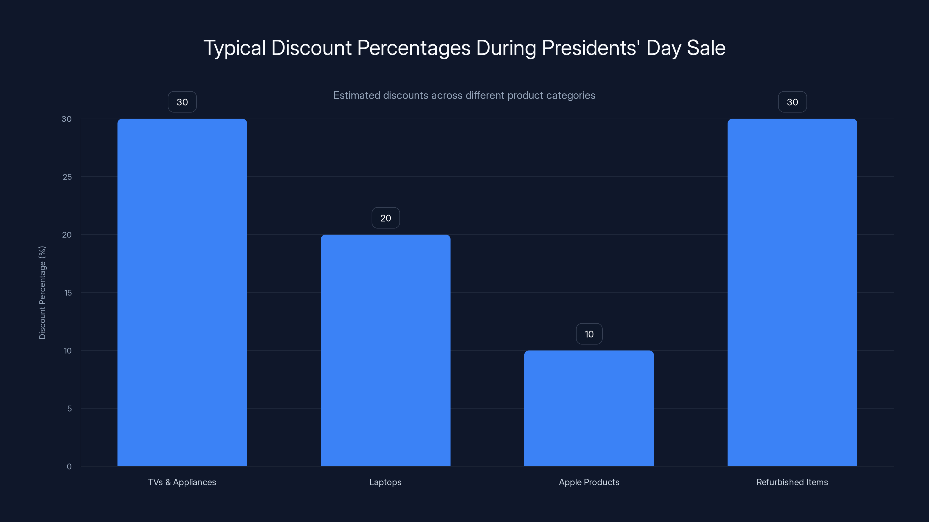 Typical Discount Percentages During Presidents' Day Sale