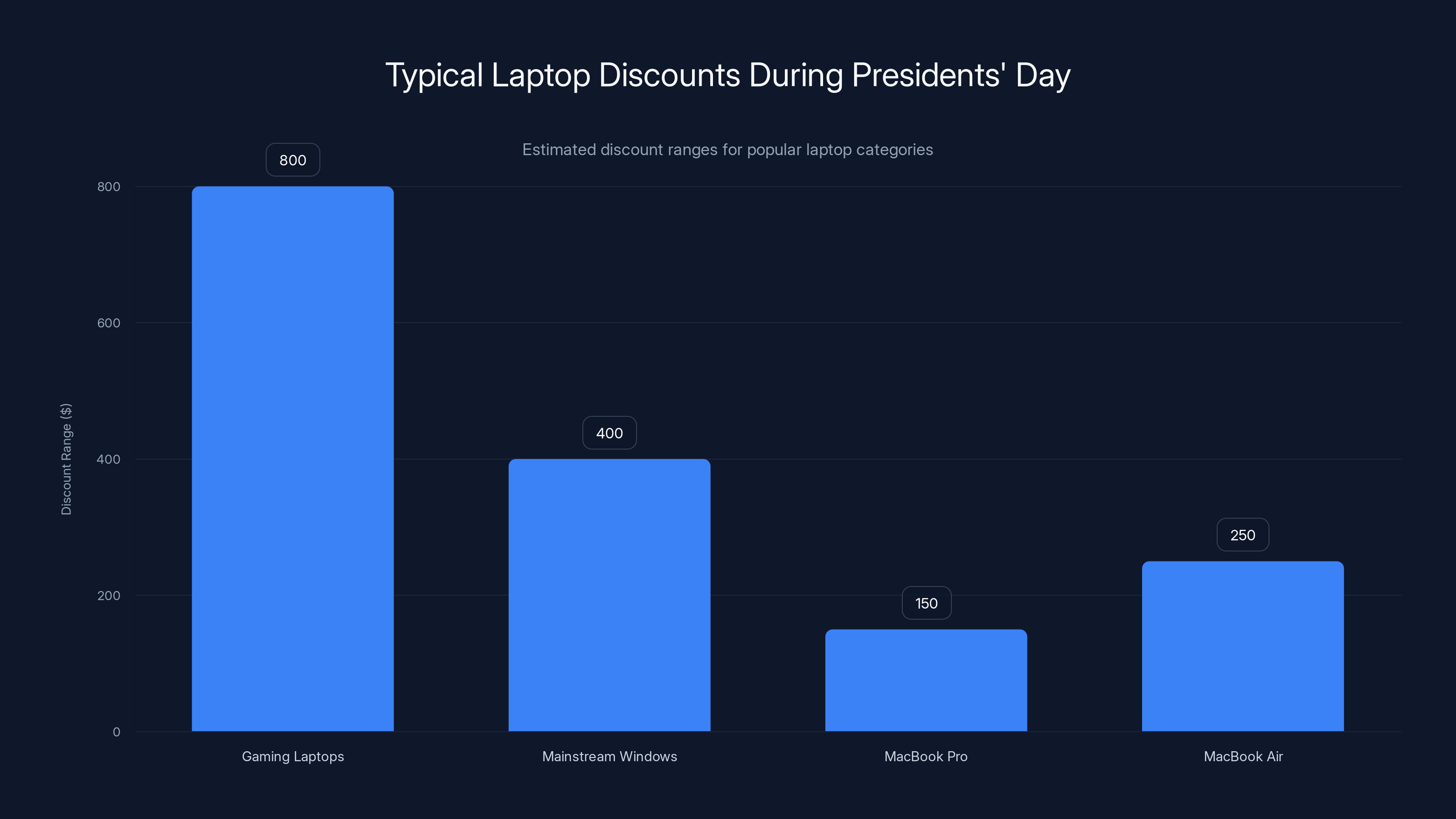 Typical Laptop Discounts During Presidents' Day