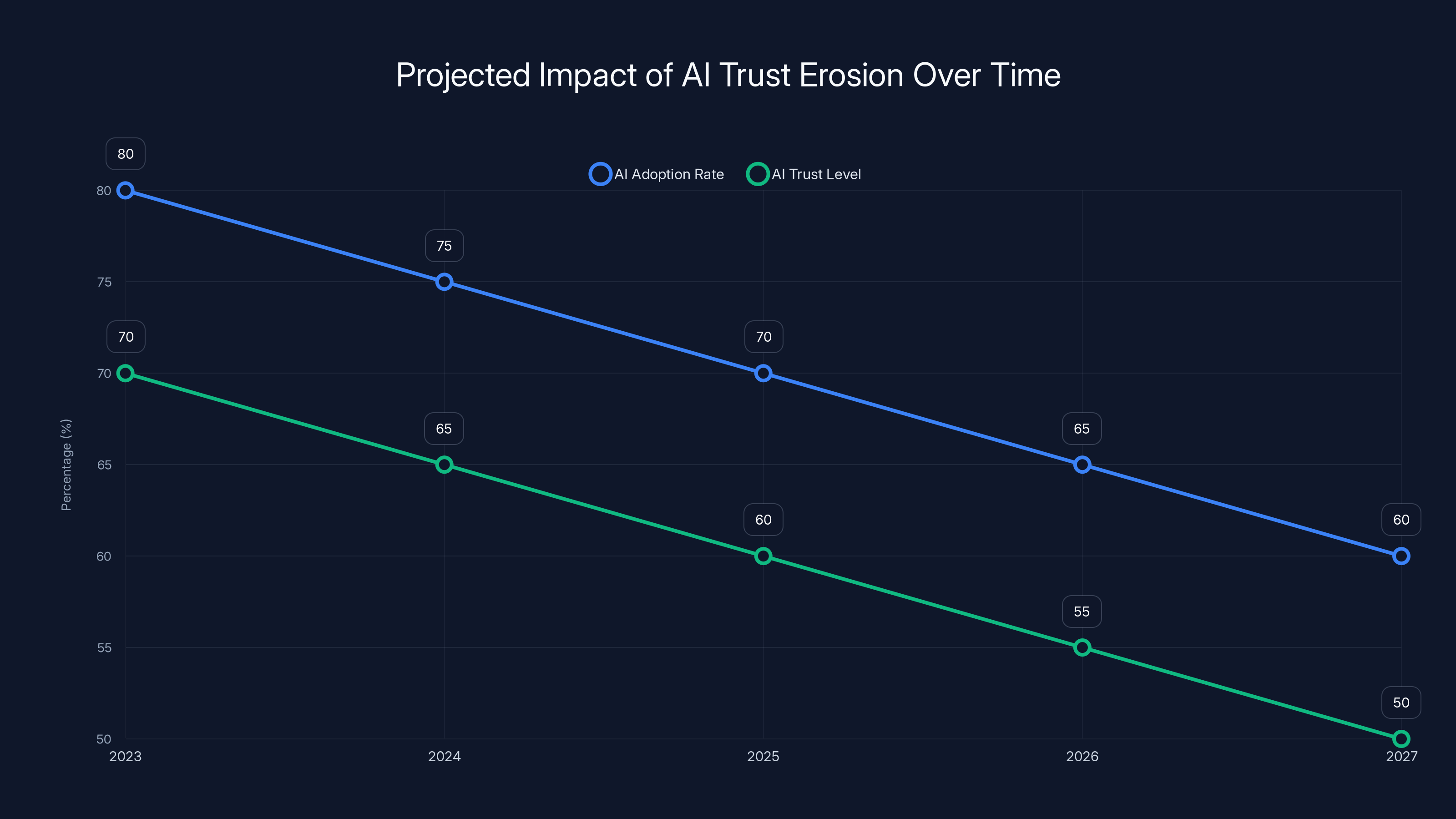 Projected Impact of AI Trust Erosion Over Time