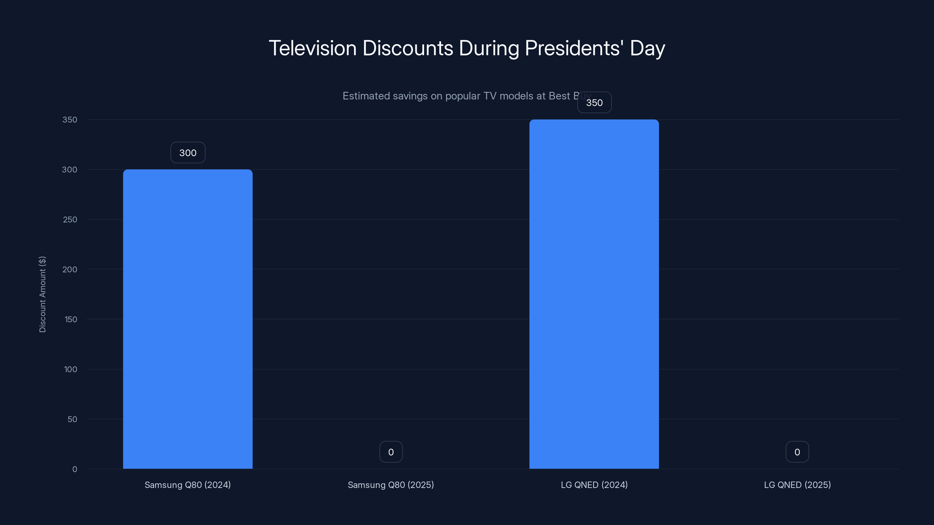 Television Discounts During Presidents' Day
