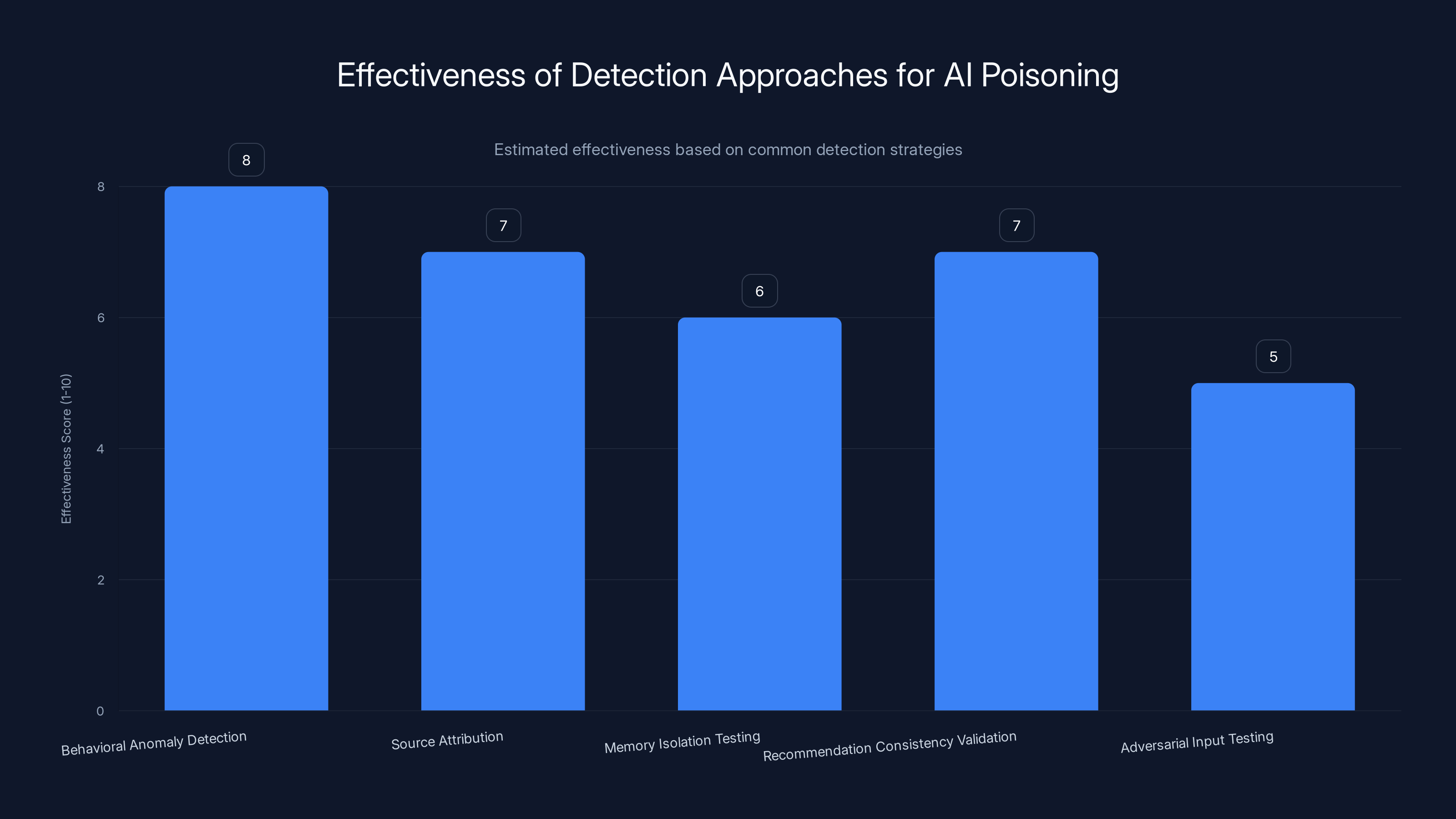Effectiveness of Detection Approaches for AI Poisoning