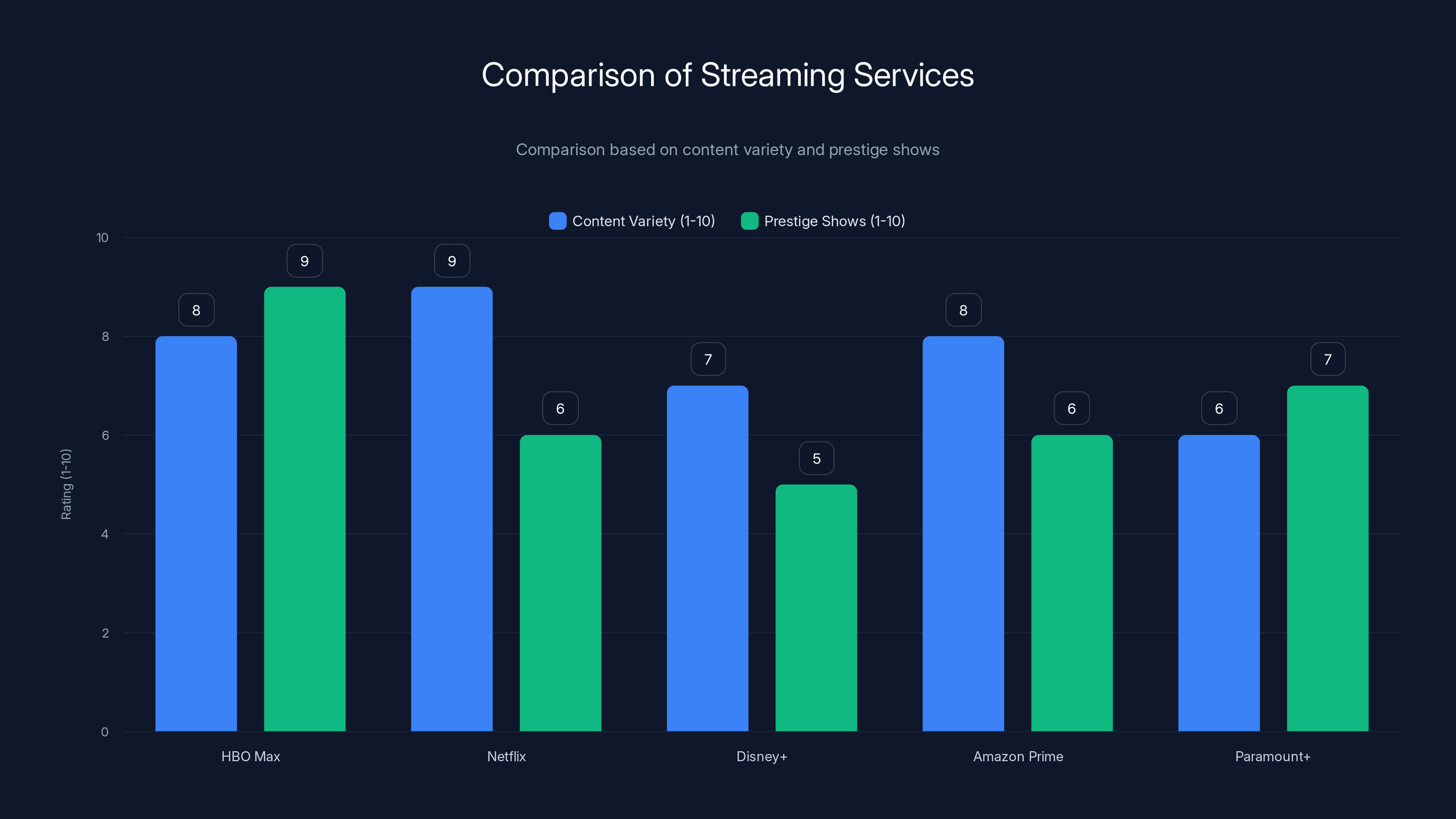 Comparison of Streaming Services