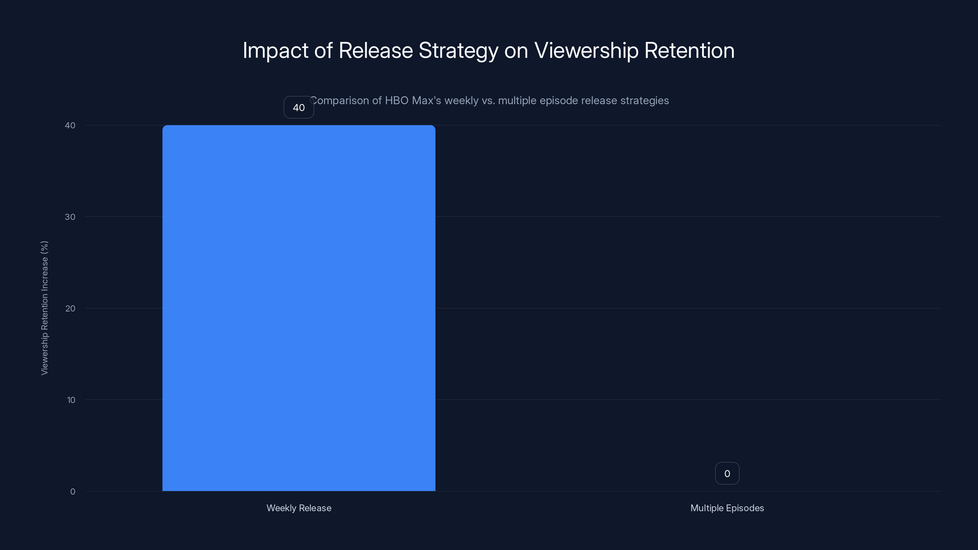 Impact of Release Strategy on Viewership Retention