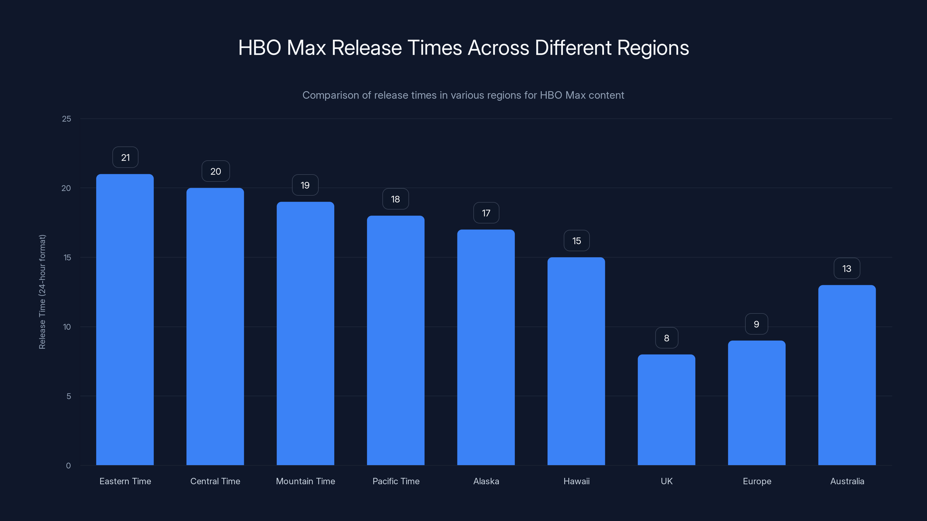 HBO Max Release Times Across Different Regions