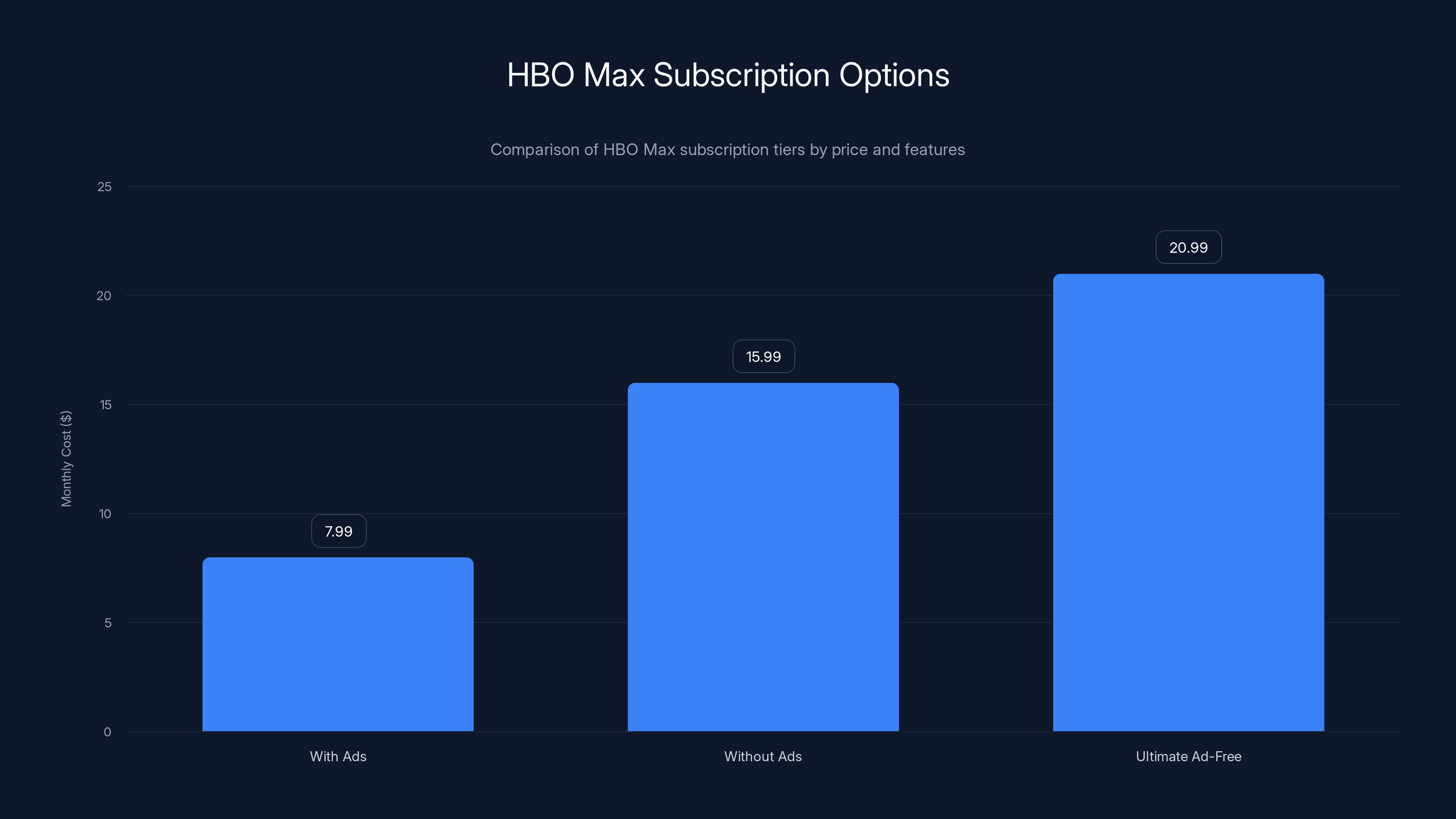 HBO Max Subscription Options