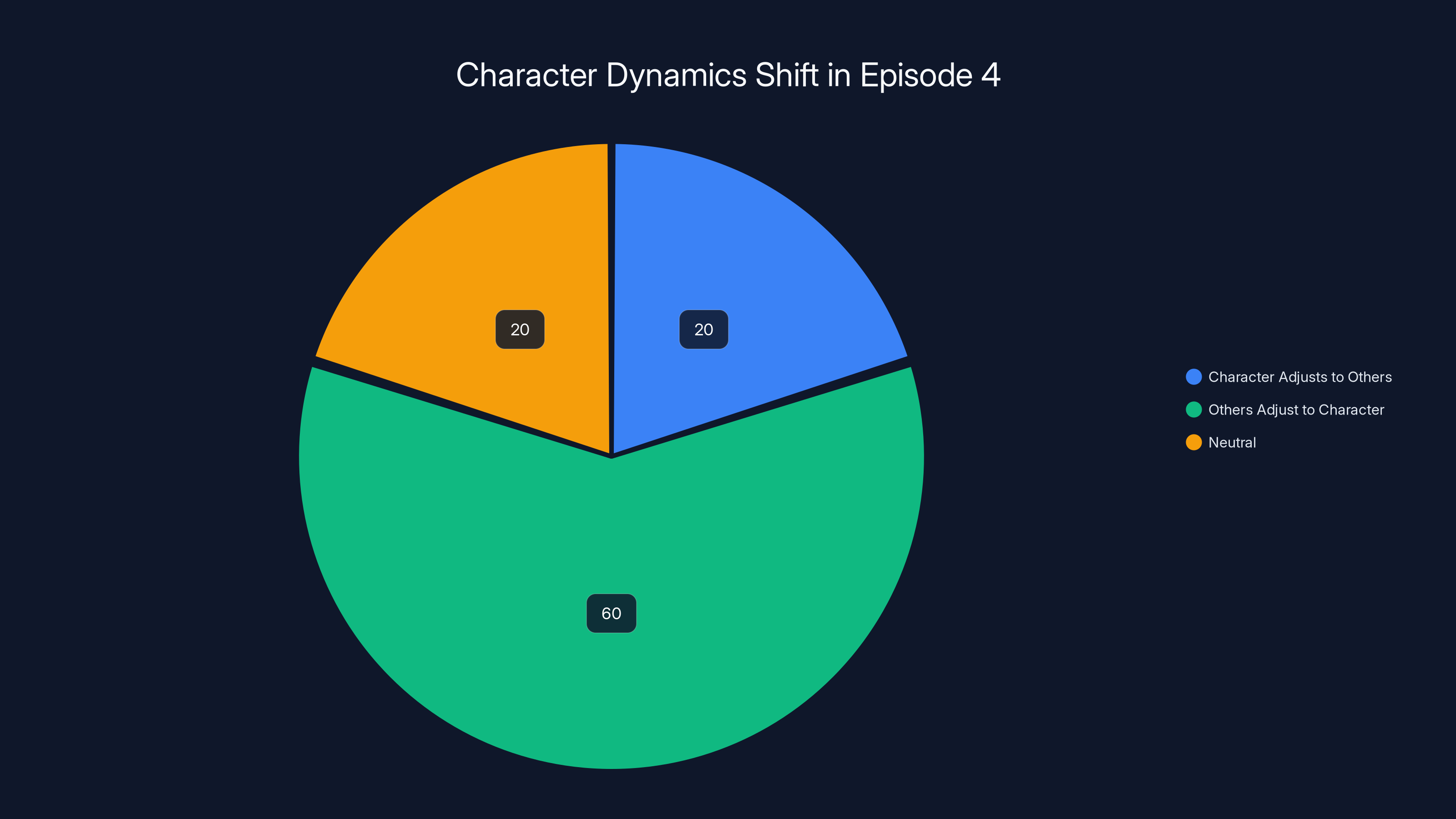 Character Dynamics Shift in Episode 4