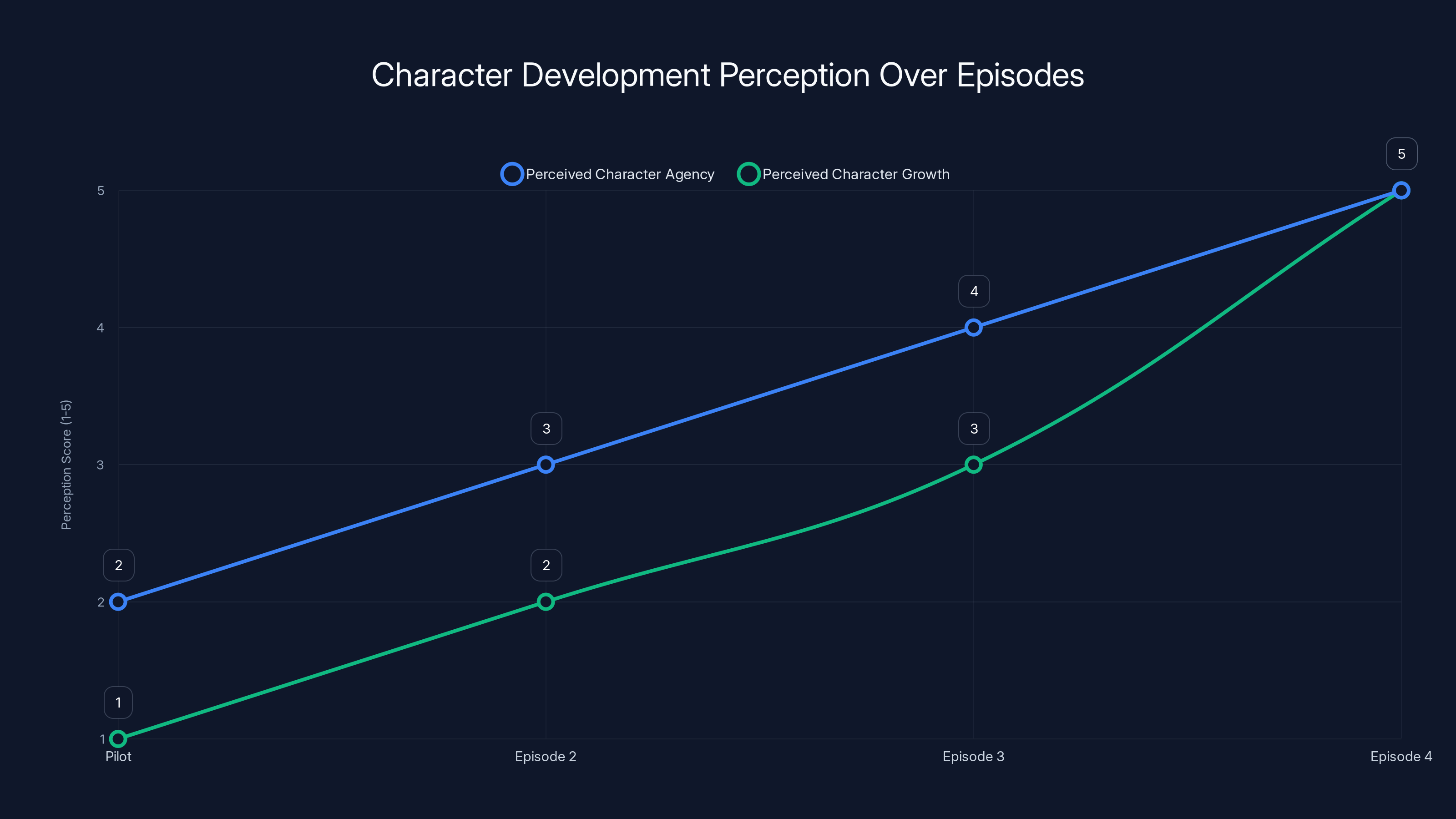 Character Development Perception Over Episodes
