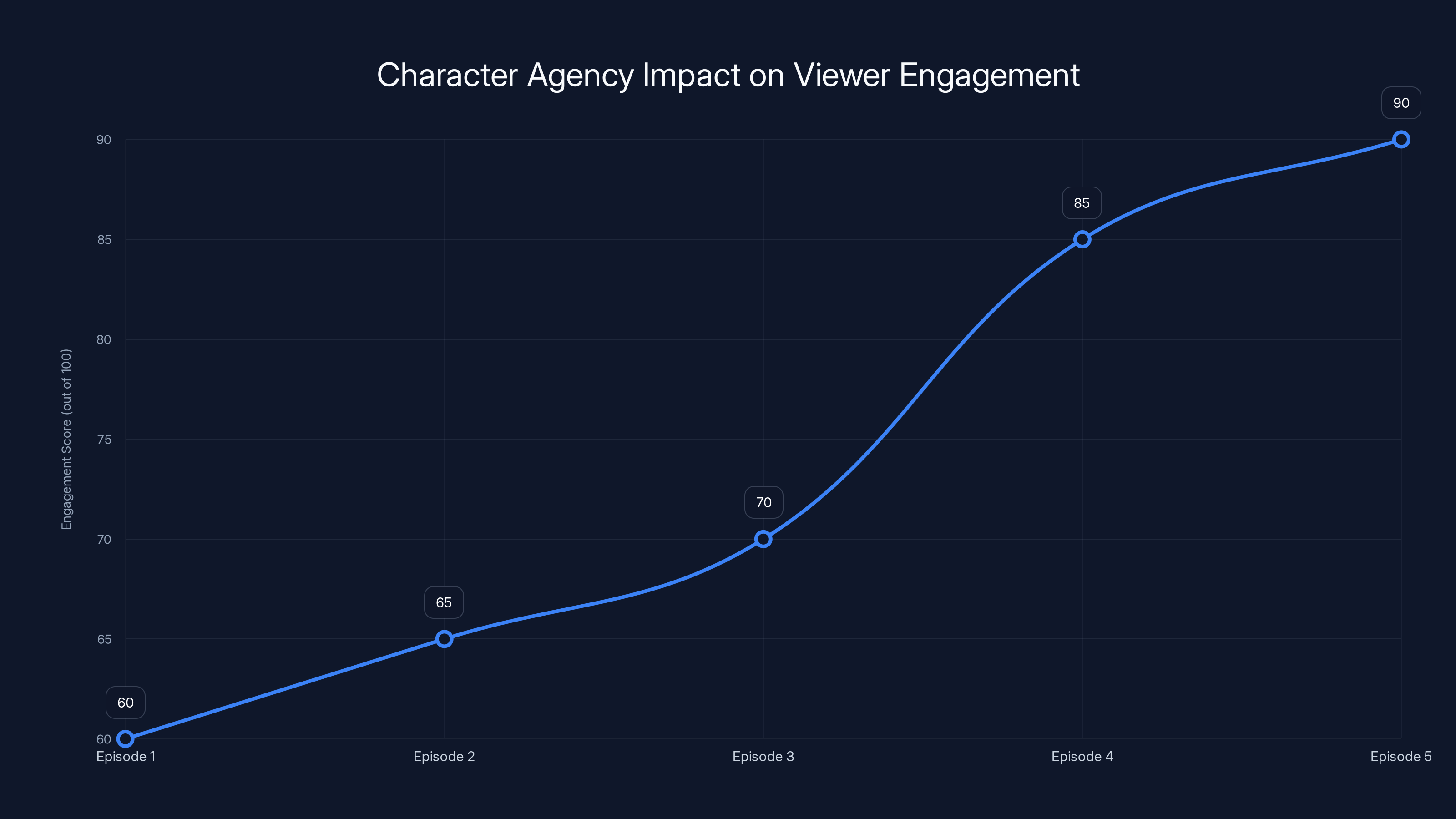 Character Agency Impact on Viewer Engagement